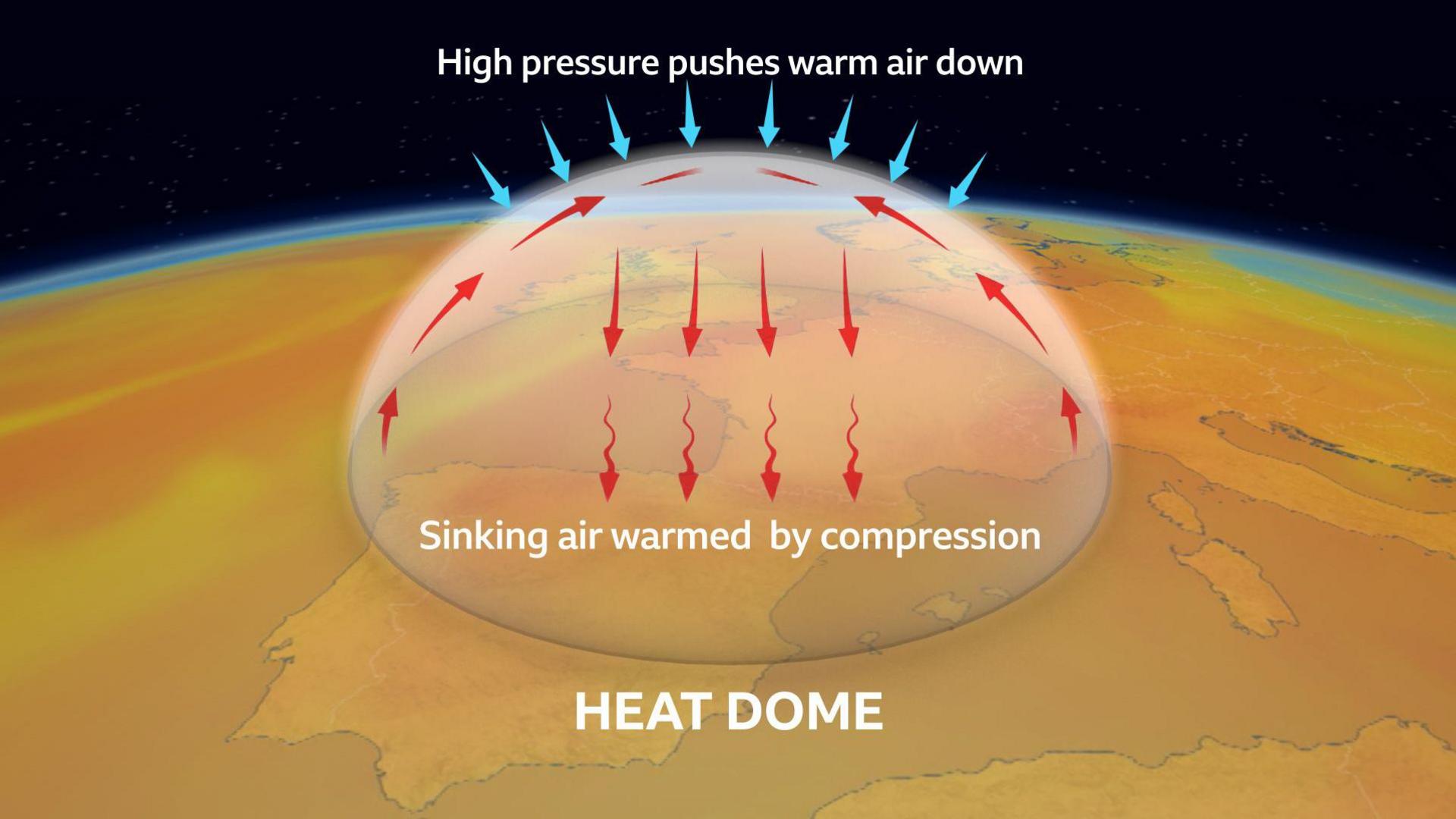 An illustration of a heat dome, where high pressure pushes warm air down and sinking air is then warmed by compression
