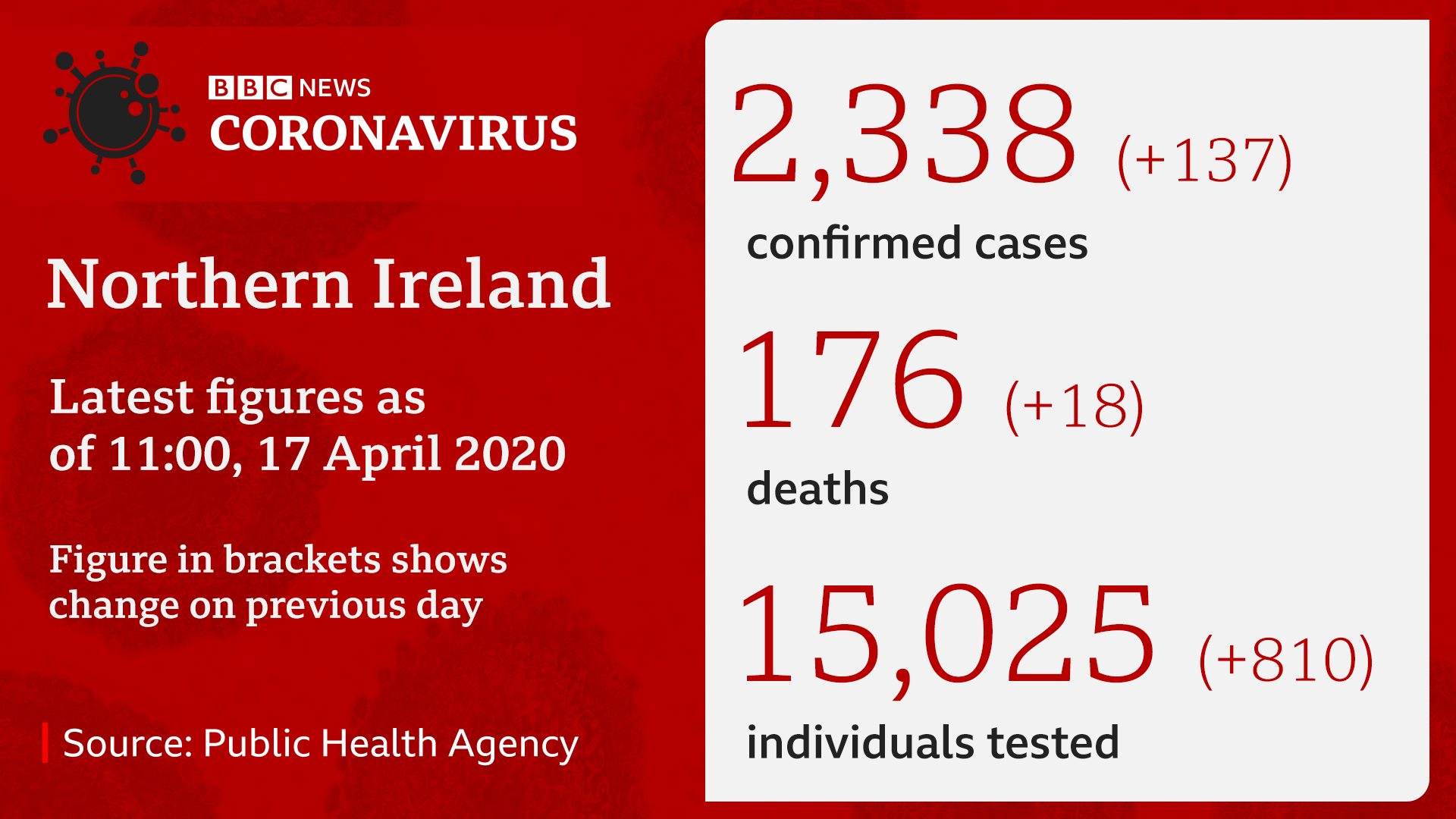 PHA figures, 17 April 2020