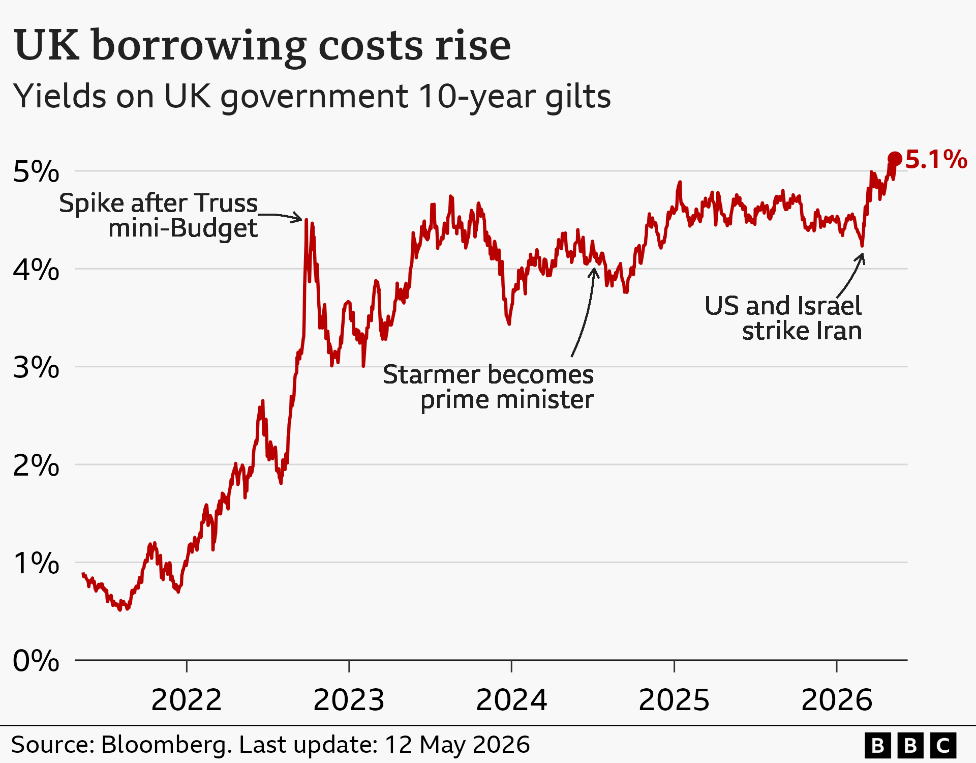 Chart showing the path of 10-year gilt yields over the past five years. The yield peaked at 5.13% on Tuesday