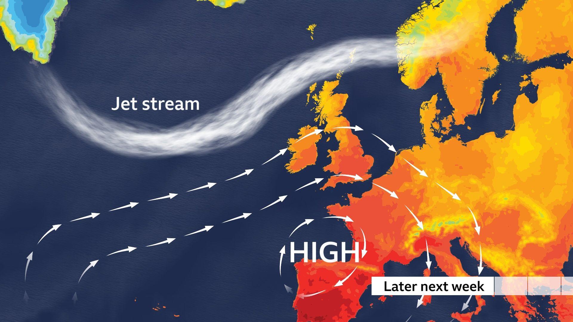 BBC Weather graphic showing a high pressure anchored over western Europe with hot air, while the jet stream effects north-western Britain with colder air.