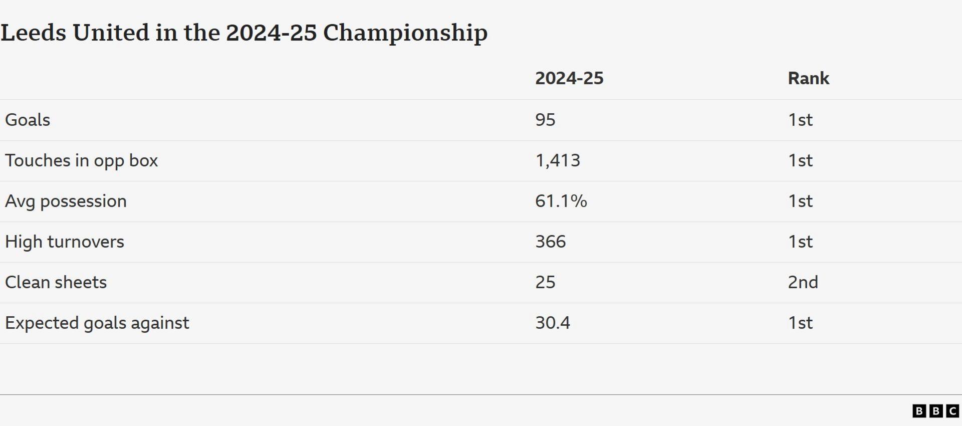 The image displays key performance statistics for Leeds United in the 2024-25 Championship season, highlighting their strong performance in several areas