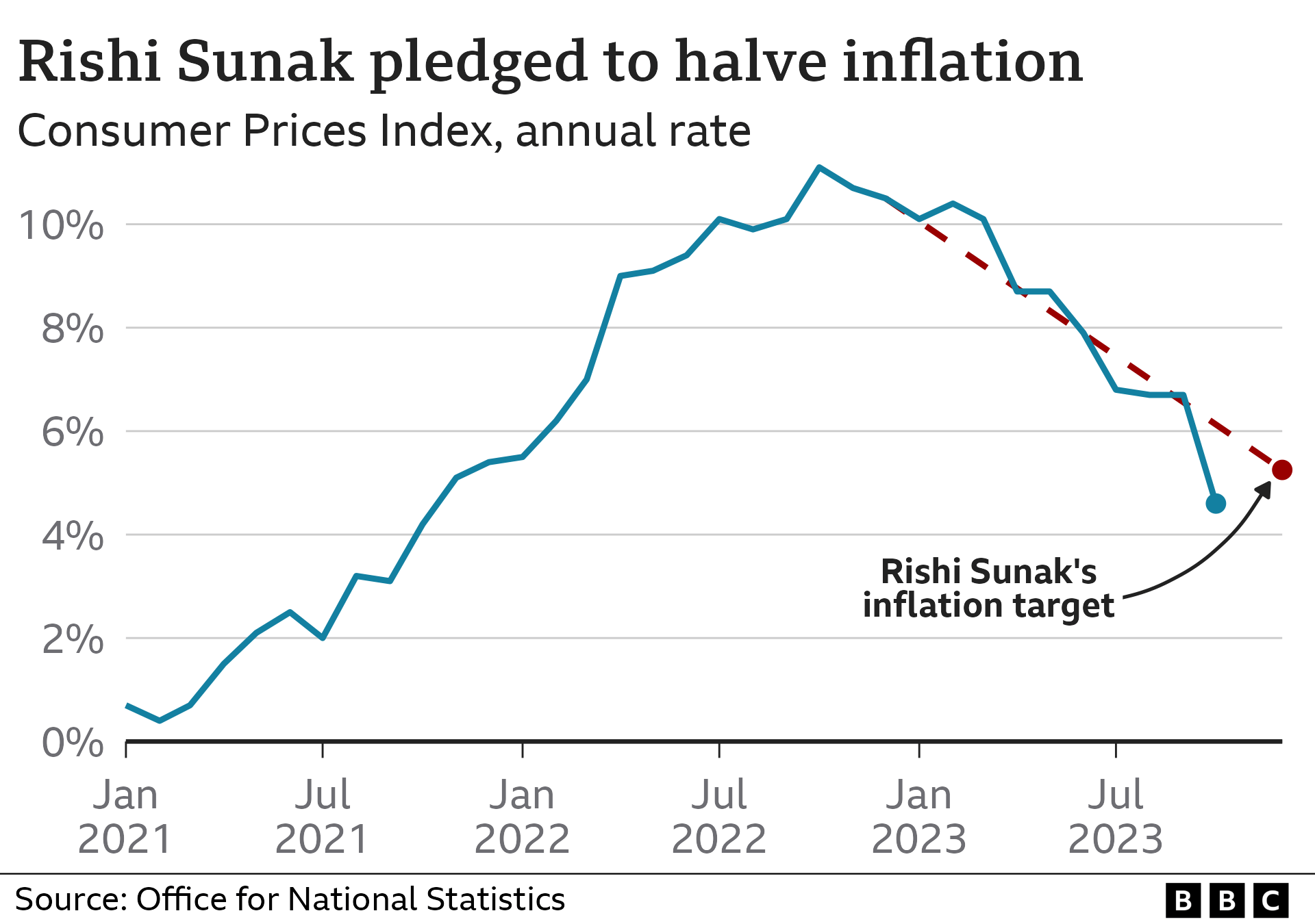 Chart showing CPI inflation vs the government's pledge (October 23) Inflation fell below the pledge in October.