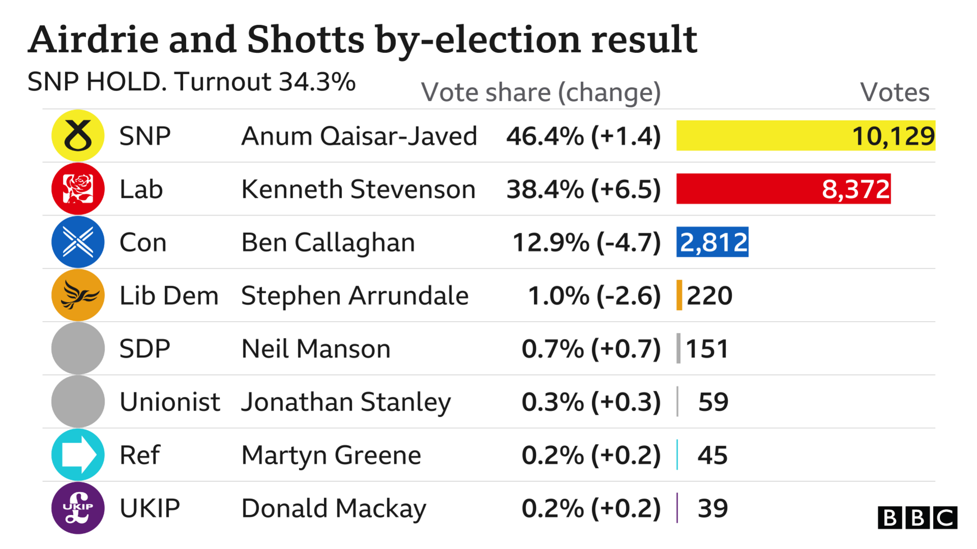 election result