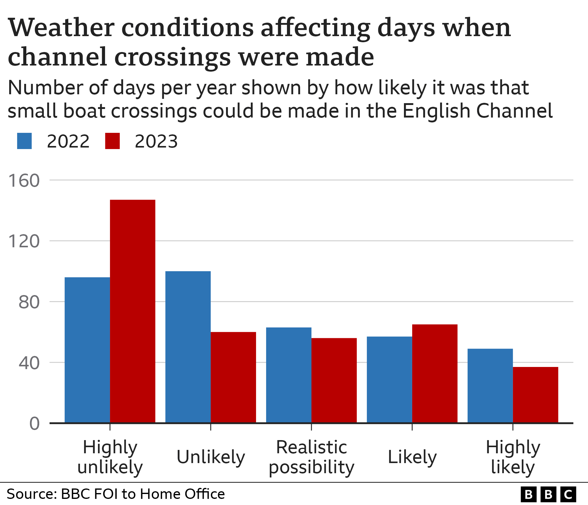 Chart showing weather conditions in the channel as categories by the border force. The categories range from highly unlikely to highly likely in 2022 and 2023. The highly unlikely days are higher in 2023, the reverse is true for unlikely days, and the highly likely days are less in 2023