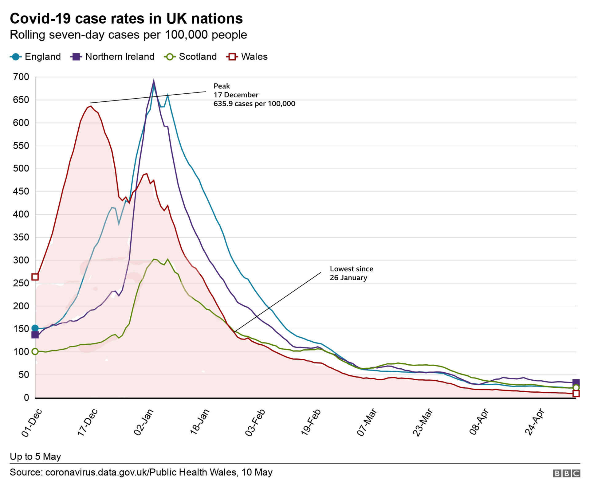 Case rates