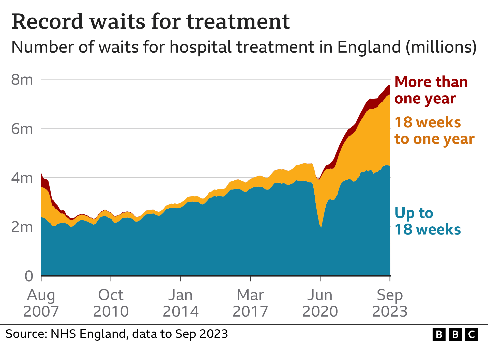 Chart showing waiting list