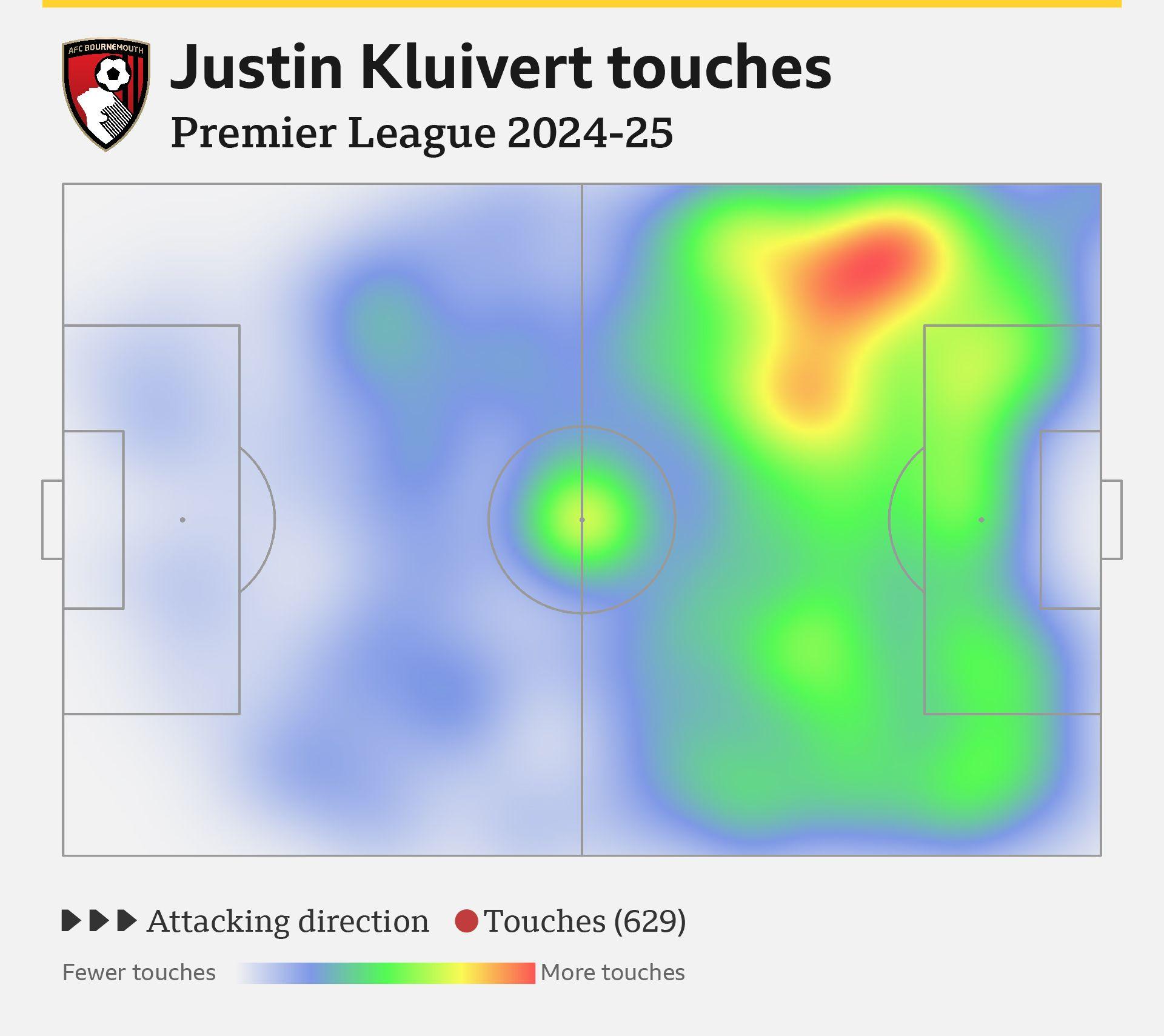 Touch map graphic showing how Justin Kluivert has most of his touches in dangerous forward positions.