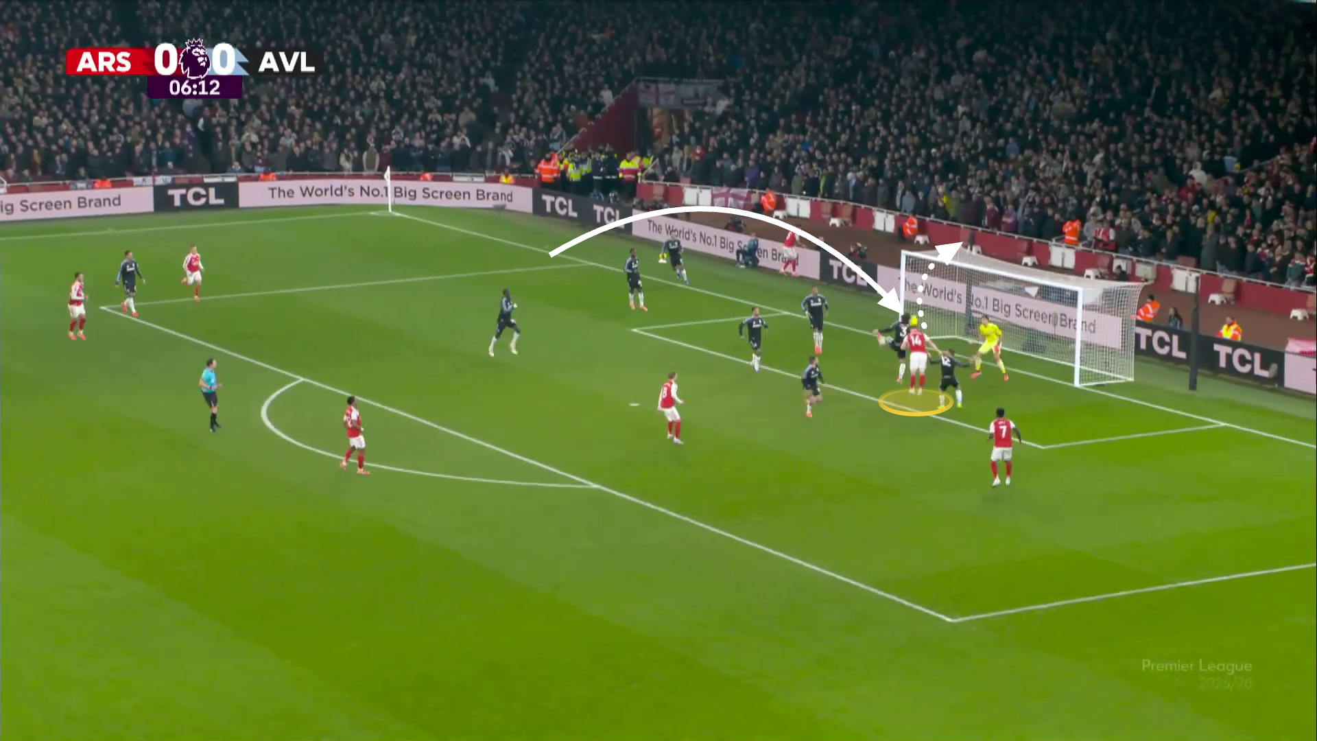 Gyokeres often finds himself in a crowded box, positioning himself on the back of one of the centre-backs, waiting for crosses. This example floated over the bar