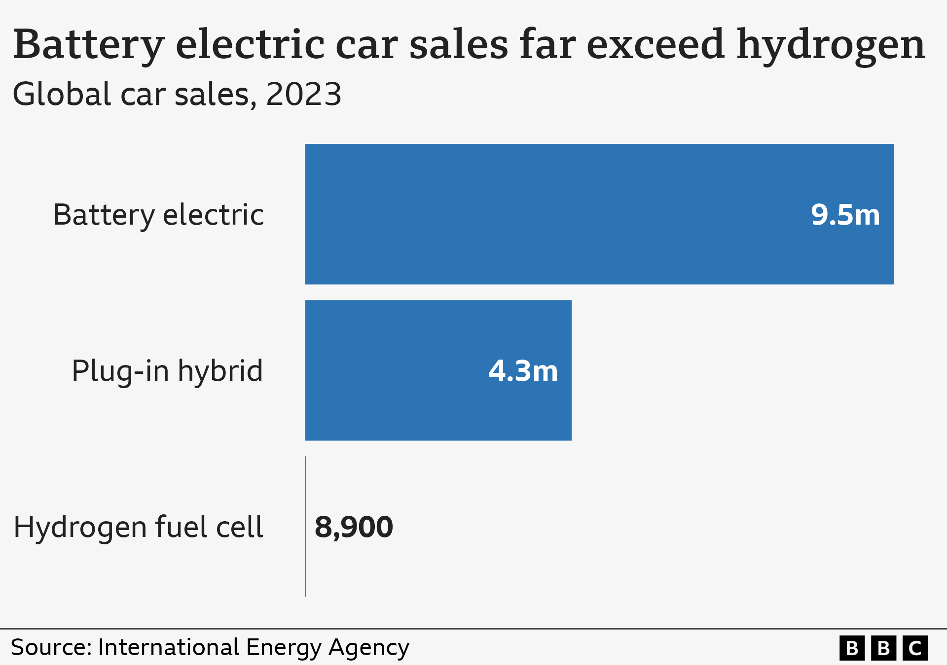 Bar chart showing global car sales in 2023. There were 9.5 million battery electric cars sold and 4.3 million plug-in hybrids sold. By contrast only 8,900 hydrogen fuel cell cars were sold.