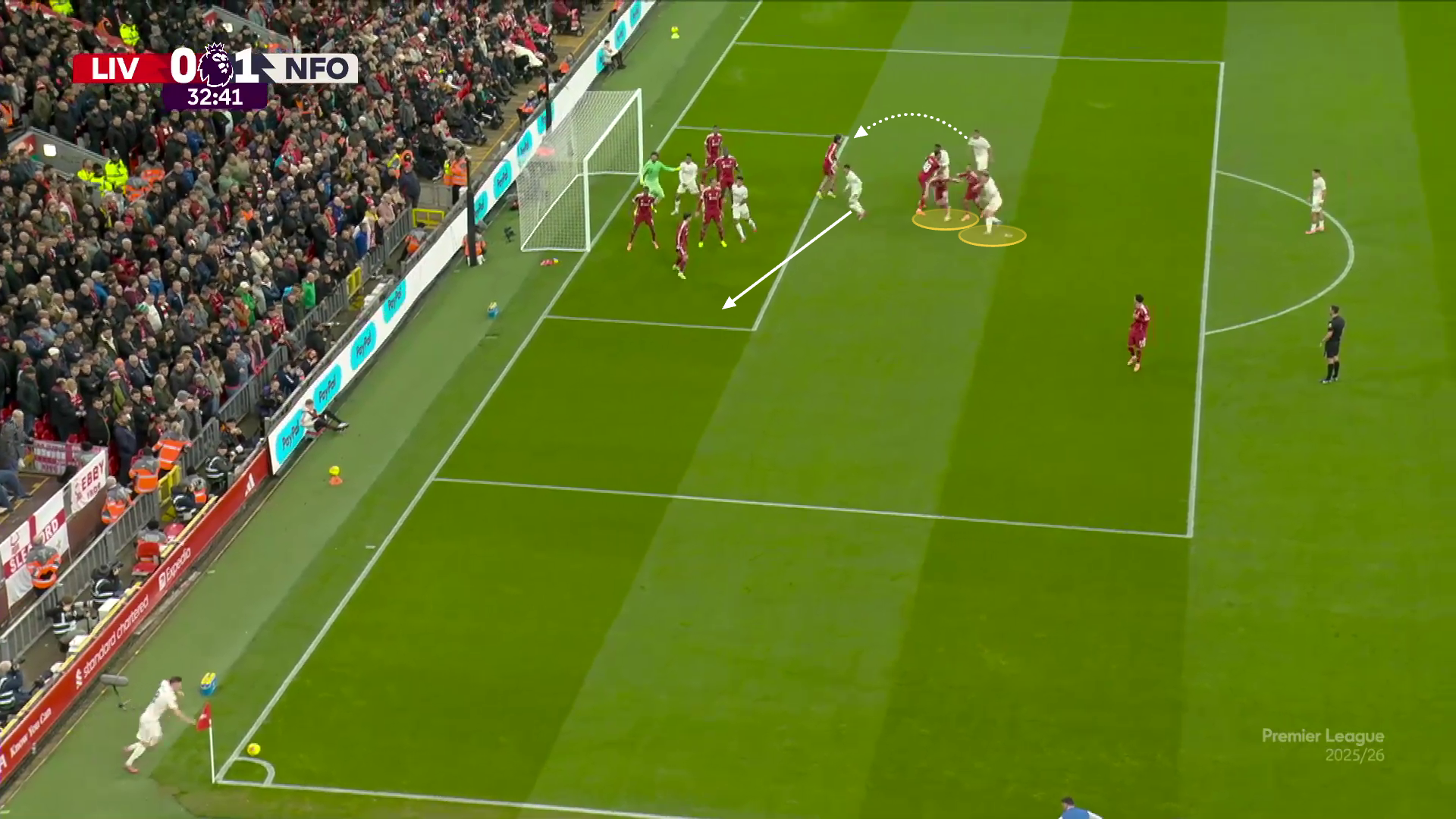 Mac Allister focuses on his marker (yellow). Murillo starts next to Salah before moving to the back post. Szoboszlai decides to pick him up, allowing Gibbs-White to attack the near post