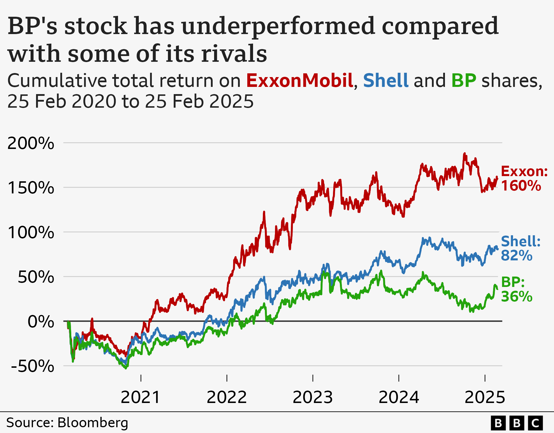 Line chart showing the total cumulative return on ExxonMobil, Shell and BP shares from 25 February 2020 to 25 February 2025. Over the period, the total return for ExxonMobil was 160%, followed by Shell at 82%, and BP at 36%.