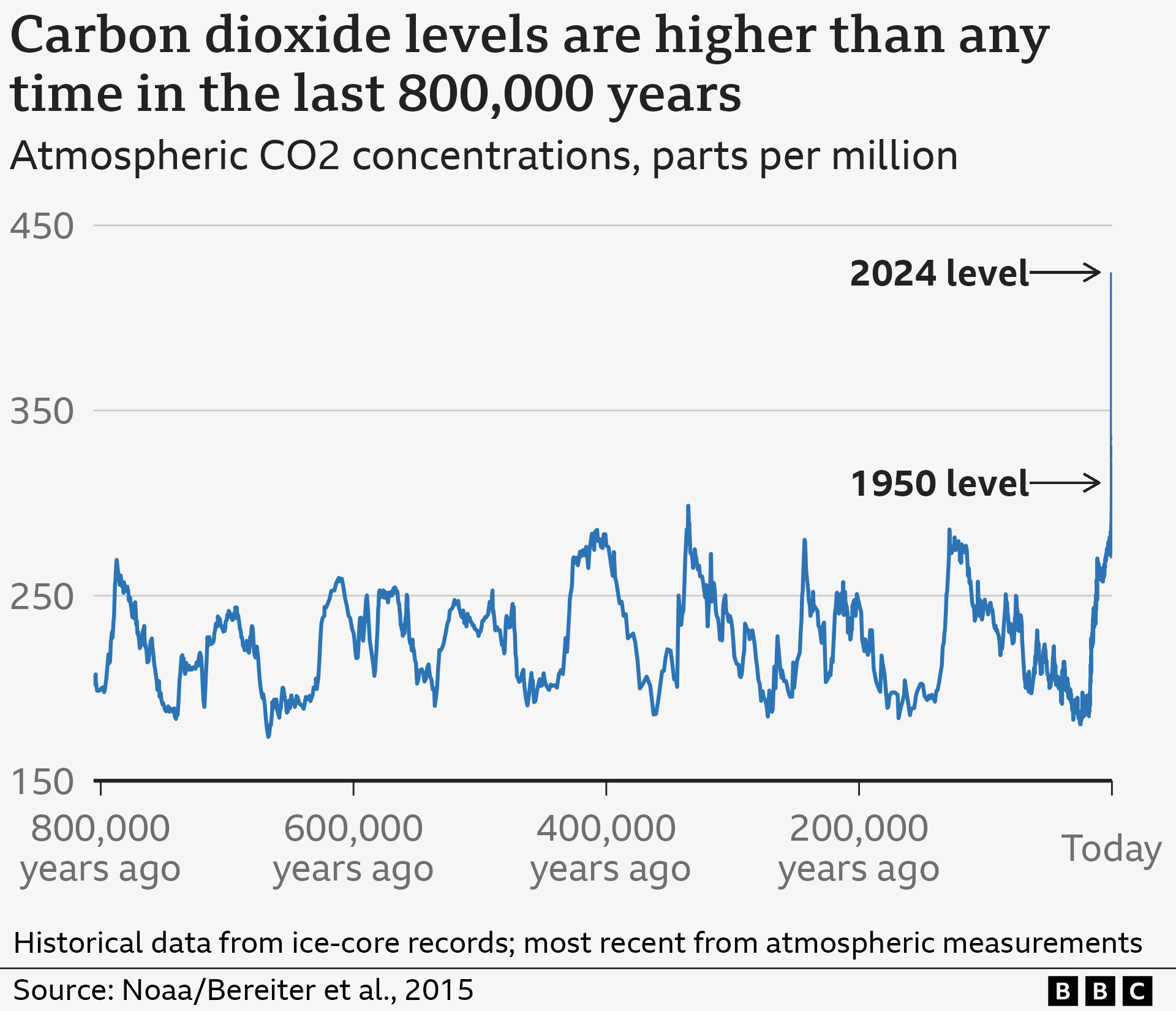 Line graph showing CO2 concentrations in the atmosphere from 800,000 years ago to today. Before the past 250 years, CO2 concentrations fluctuated between about 180 and 300 parts per million. Today, CO2 levels are more than 420 parts per million, having risen sharply over the last century - a near vertical line on the graph.