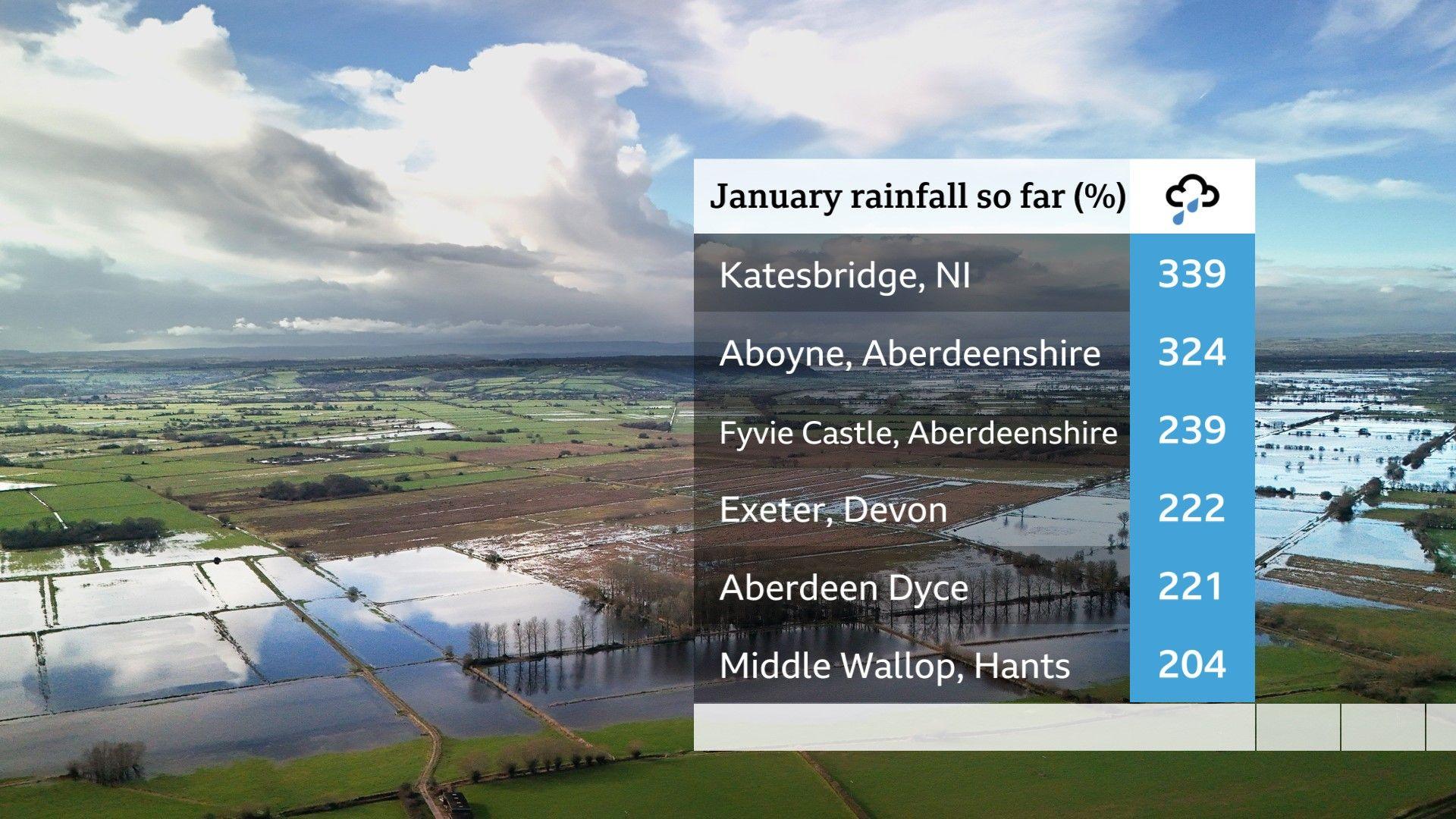 January rainfall amounts so far across a selection of places in the UK with a flooded rural image in the background.