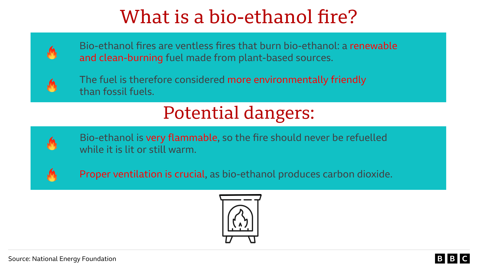 A graphic saying What is a bio-ethanol fire?
Bio-ethanol fires are ventless fires that burn on bio-ethanol a renewable and clean-burning fuel made from plant-based sources. The fuel is therefore considered more environmentally friendly than fossil fuels. 
Potential dangers: Bio-ethanol is very flammable so the fire should never be refuelled while it is lit of still warm. Proper ventilation is crucial, as bio-ethanol produces carbon dioxide.