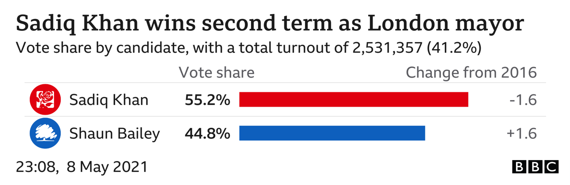 Khan vs Bailey for London mayor - Khan received 55.2% of first and second preference votes