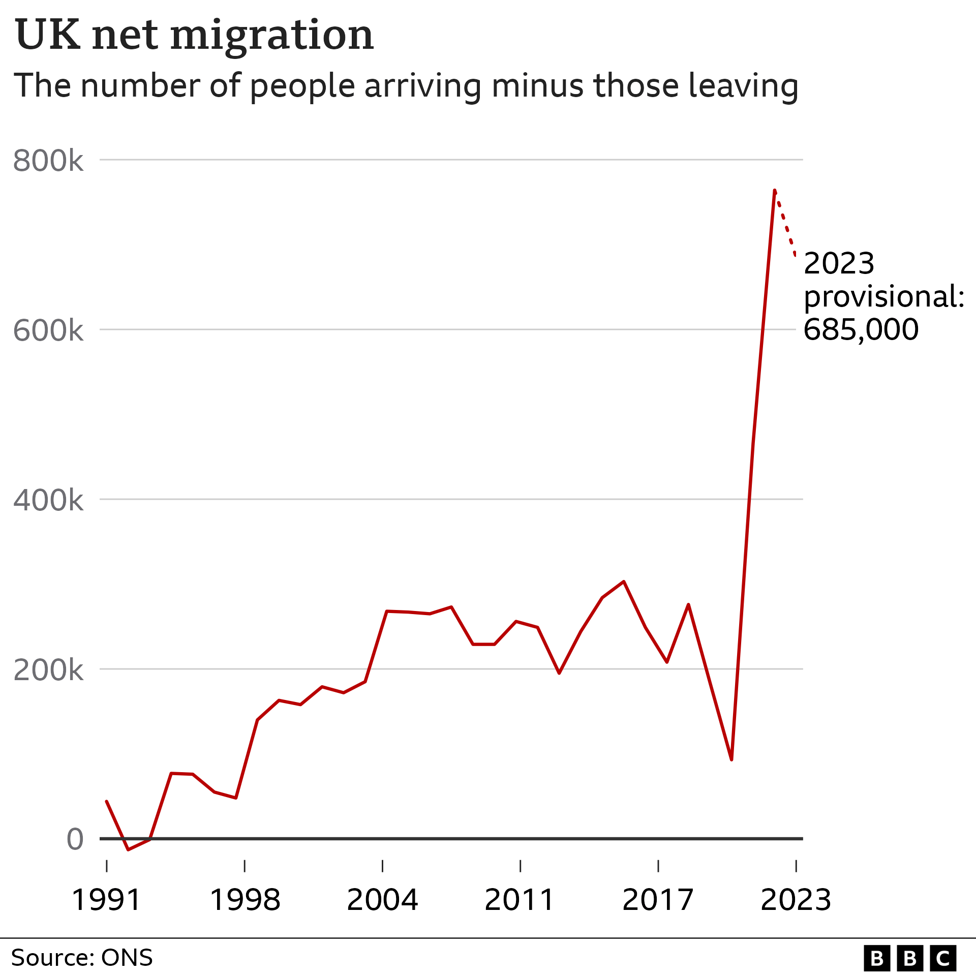 Graph showing UK net migration over time, showing a rise from about zero in the early 1990s to a little over 200,000 for most of the 2000s and 2010s, before a sudden leap to 764,000 in 2020 before a fall to 685,000