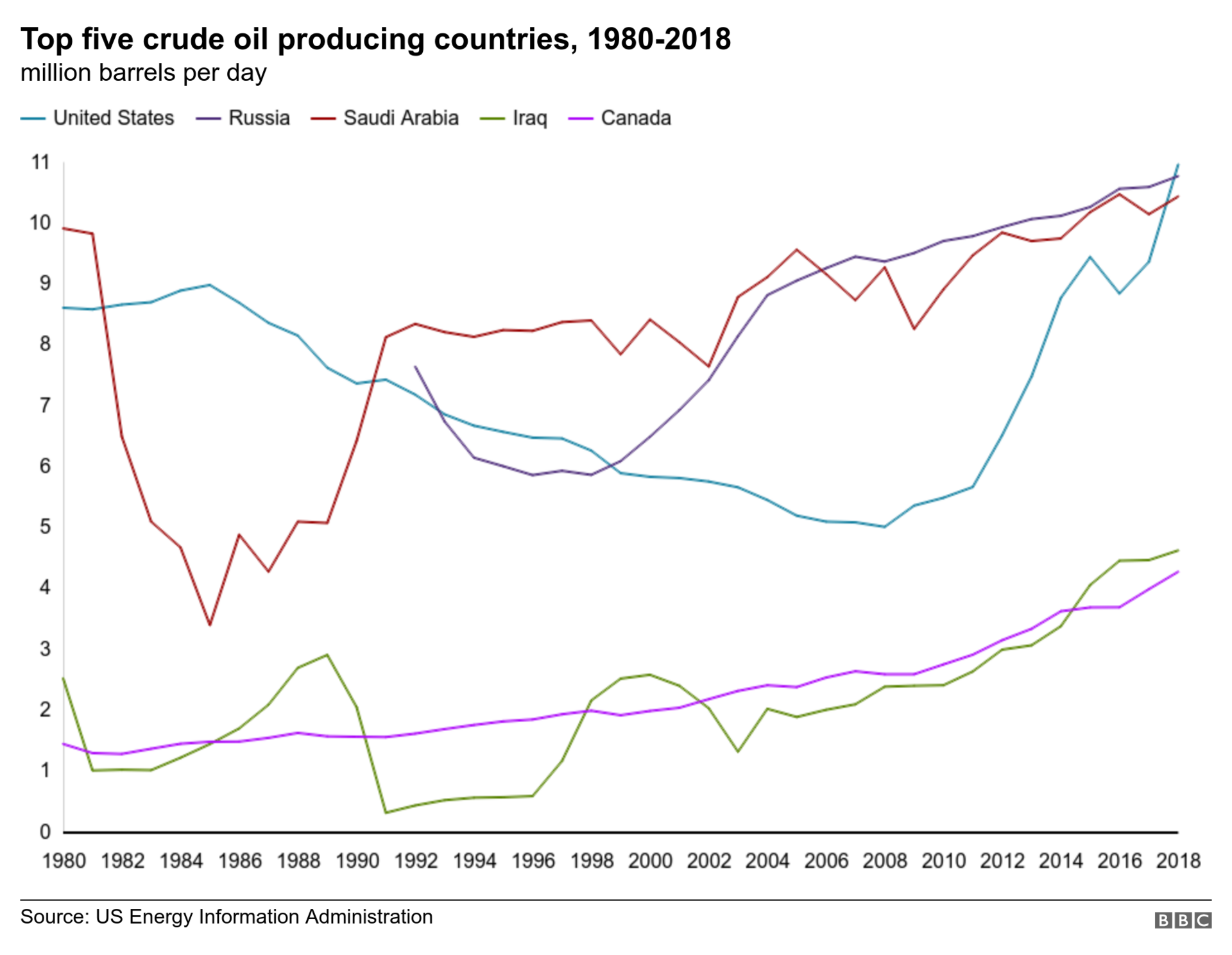 Oil producing countries in 1980-2018