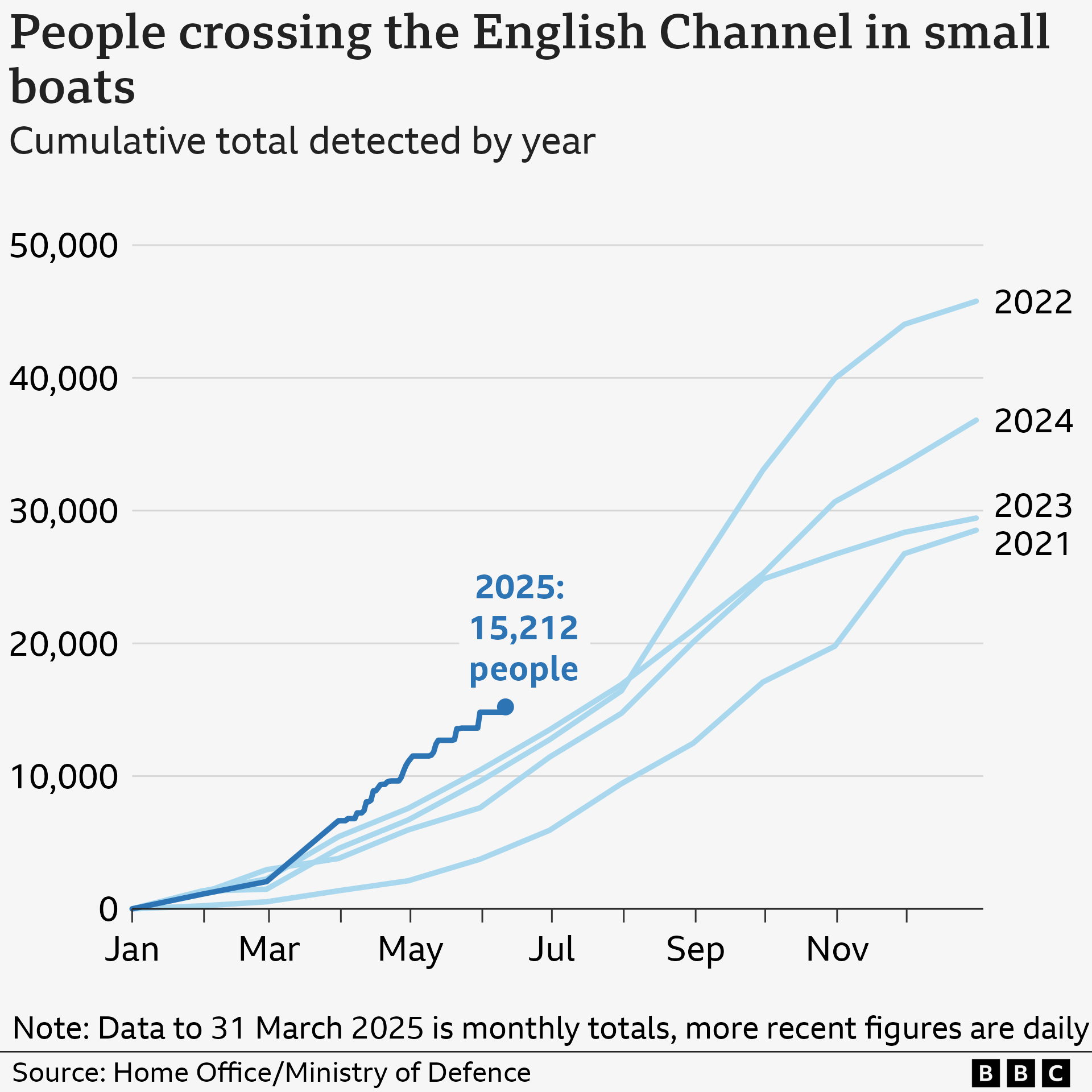 A line chart showing the number of people crossing the English Channel in small boats by year between 2021 and 2025. All years tend to start with lower numbers, under 10,000 until at least June, then increase significantly between August and November. 2021 is the lowest total at about 28,000, while 2022 is the highest with more than 40,000 crossings. Figures to 11 June 2025 show 15,212 crossings, which is the highest so far for that point in the year of any previous years.
