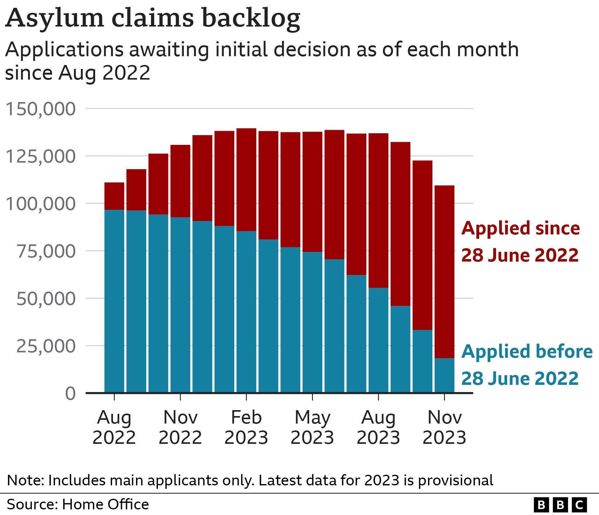 Chart showing the number of legacy asylum applicants still awaiting a decision - the number of people who applied before 28 June 2022 has fallen sharply but the overall number is still relatively high