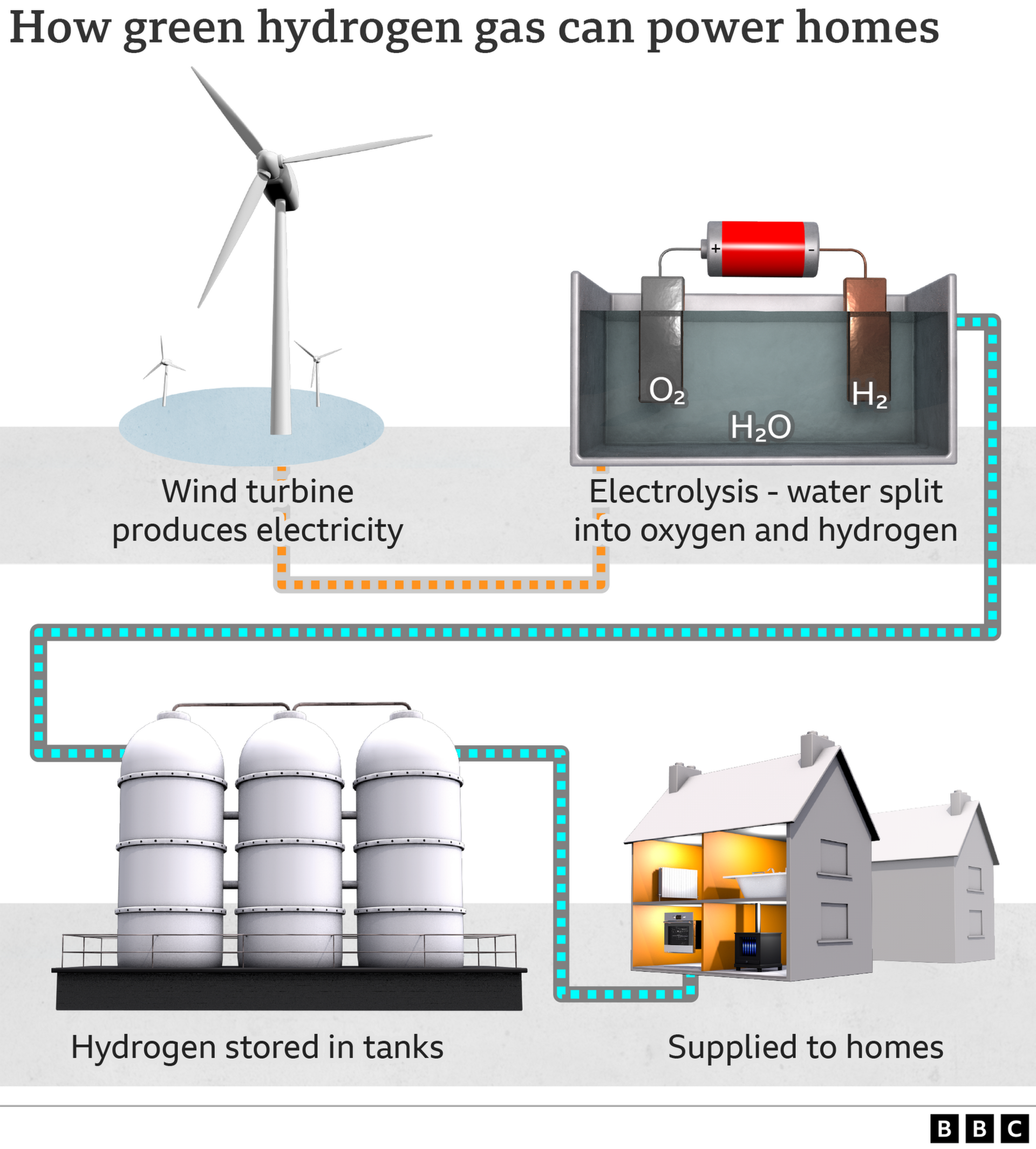 How green hydrogen gas can power homes