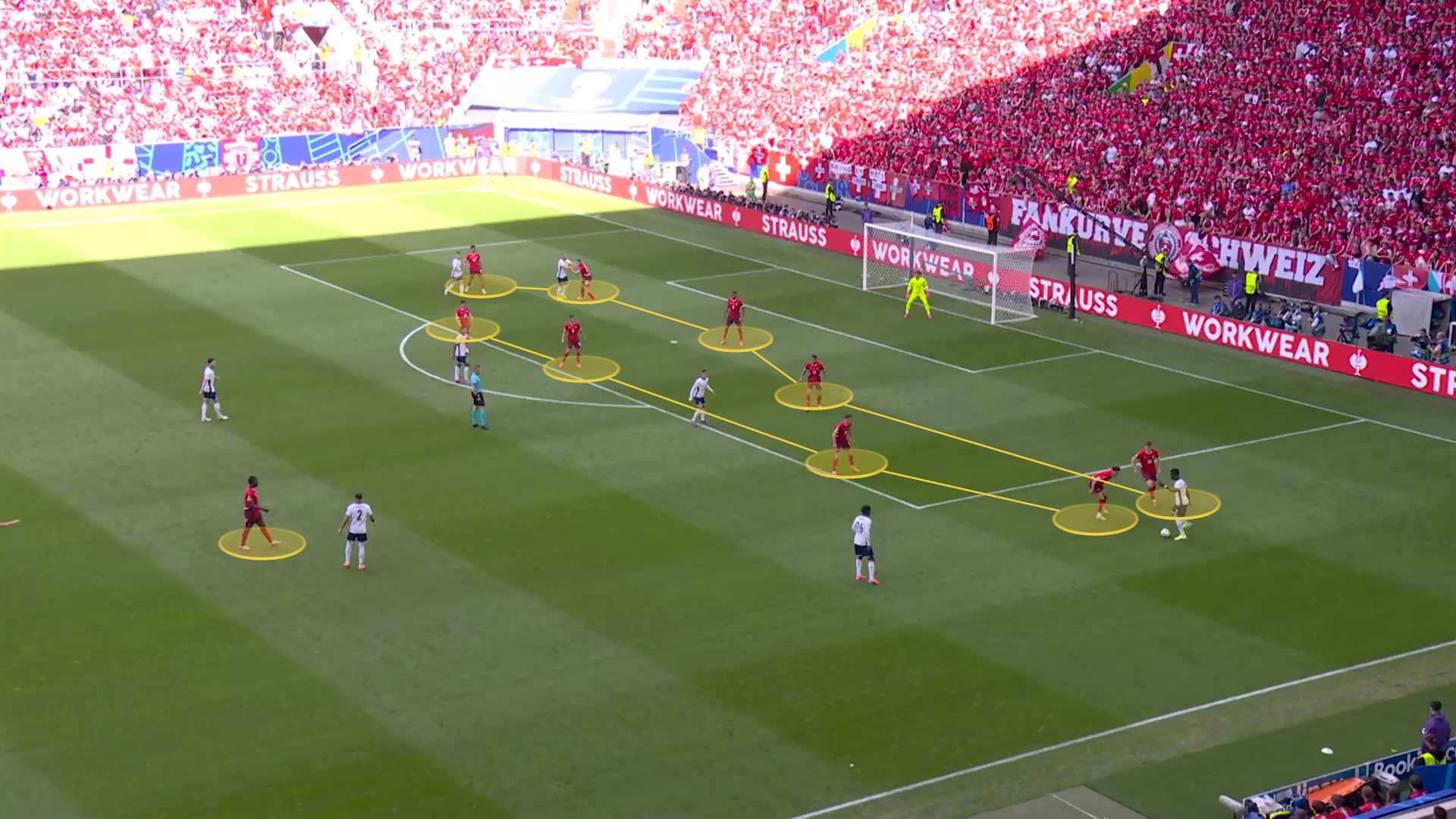 Screengrab from England vs Switzerland in Euro 2024. This shows Switzerland's low defensive block, in part forced by England's slower build-up play. Their 5-4-1 shape is shown through circles around players and yellow lines connecting them. 