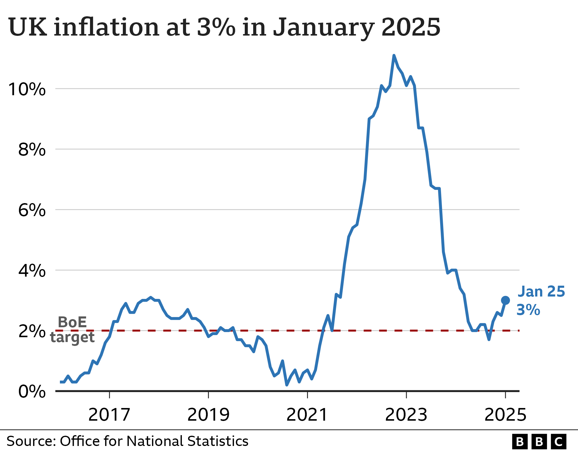 Line chart showing the UK Consumer Price Index annual inflation rate, from January 2016 to January 2025. In the year to January 2016, inflation was 0.3%. It then rose to around 3% in late-2017 before falling back closer to 0% in late-2020. From there, it began to rise sharply, hitting a high of 11.1% in October 2022, and then fell to a low of 1.7% in September 2024. In the year to January 2025, it rose to 3.0%, up from 2.5% the previous month.