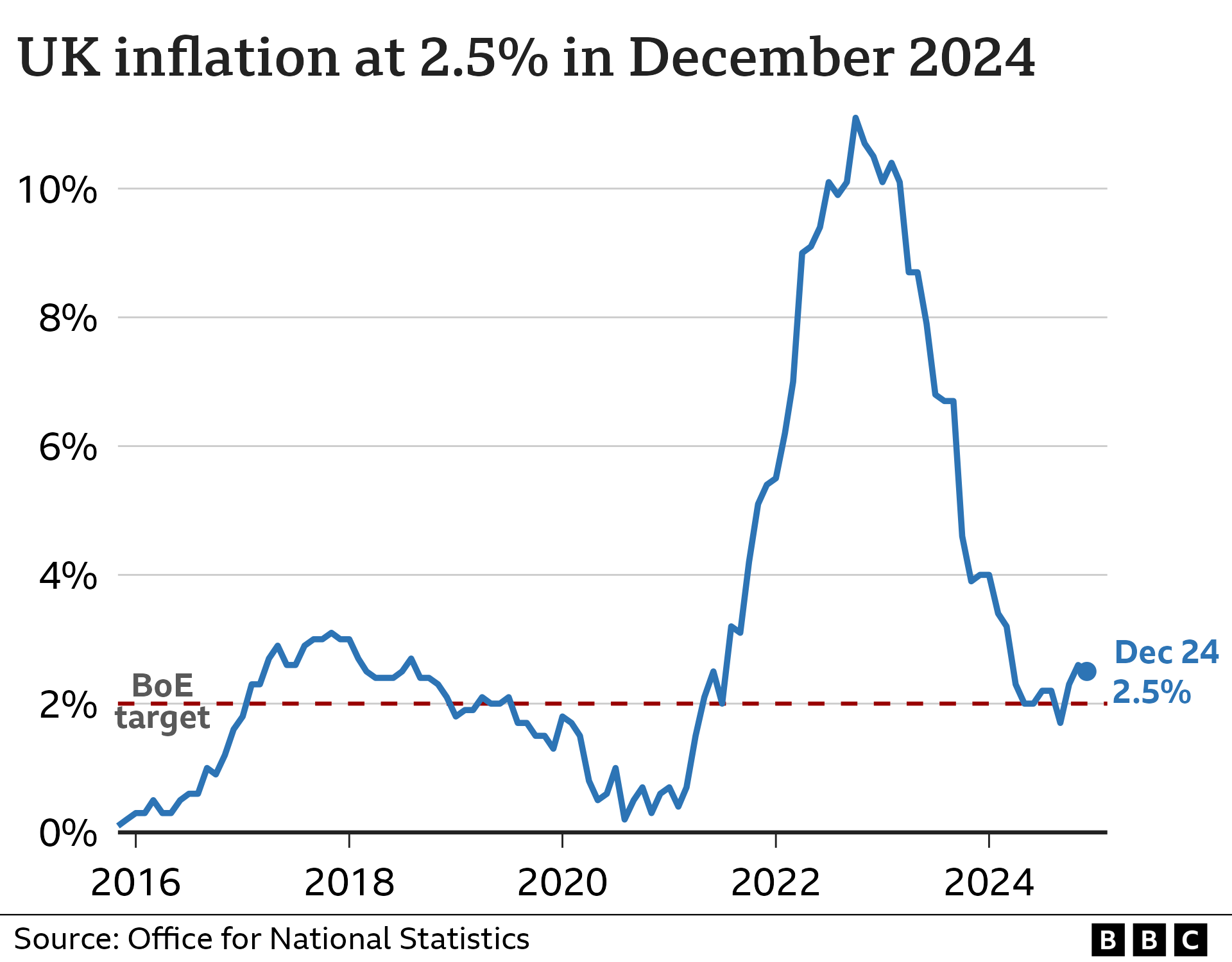 Line chart showing the UK Consumer Price Index (CPI) annual inflation rate, from November 2015 to December 2024. In the year to November 2015, inflation was 0.1%. It then rose to around 3% in late-2017 before falling back closer to 0% in late-2020. From there, it began to rise sharply, hitting a high of 11.1% in October 2022, and then fell to a low of 1.7% in September 2024. In the year to December 2024, it rose to 2.5%, down from 2.6% the previous month.