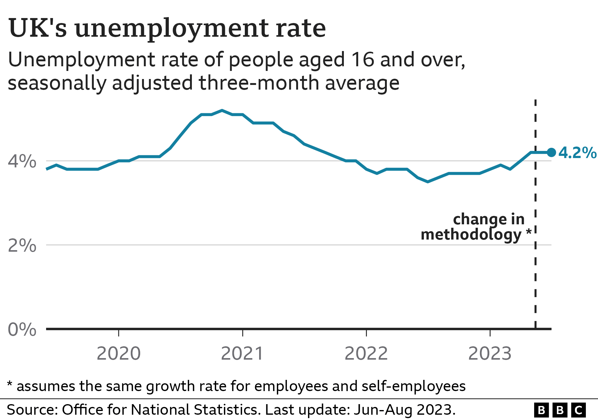 Line chart showing the UK unemployment rate, which was 4.2% in June-August 2023