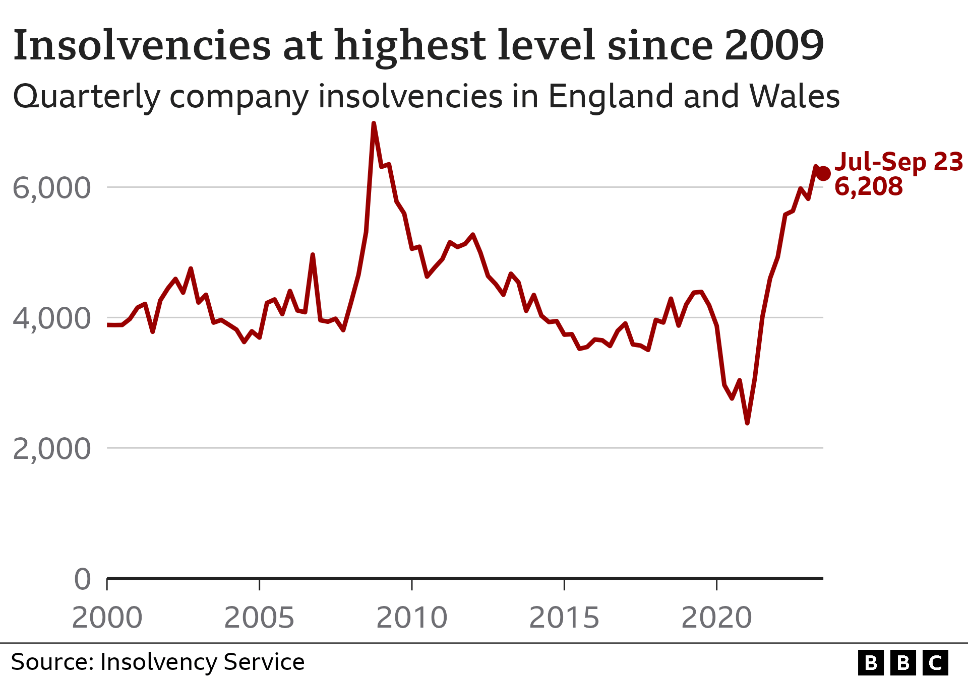 Line chart showing the number of insolvencies in England and Wales since 2000. In July to September 2023, there were 6,208 company insolvencies.