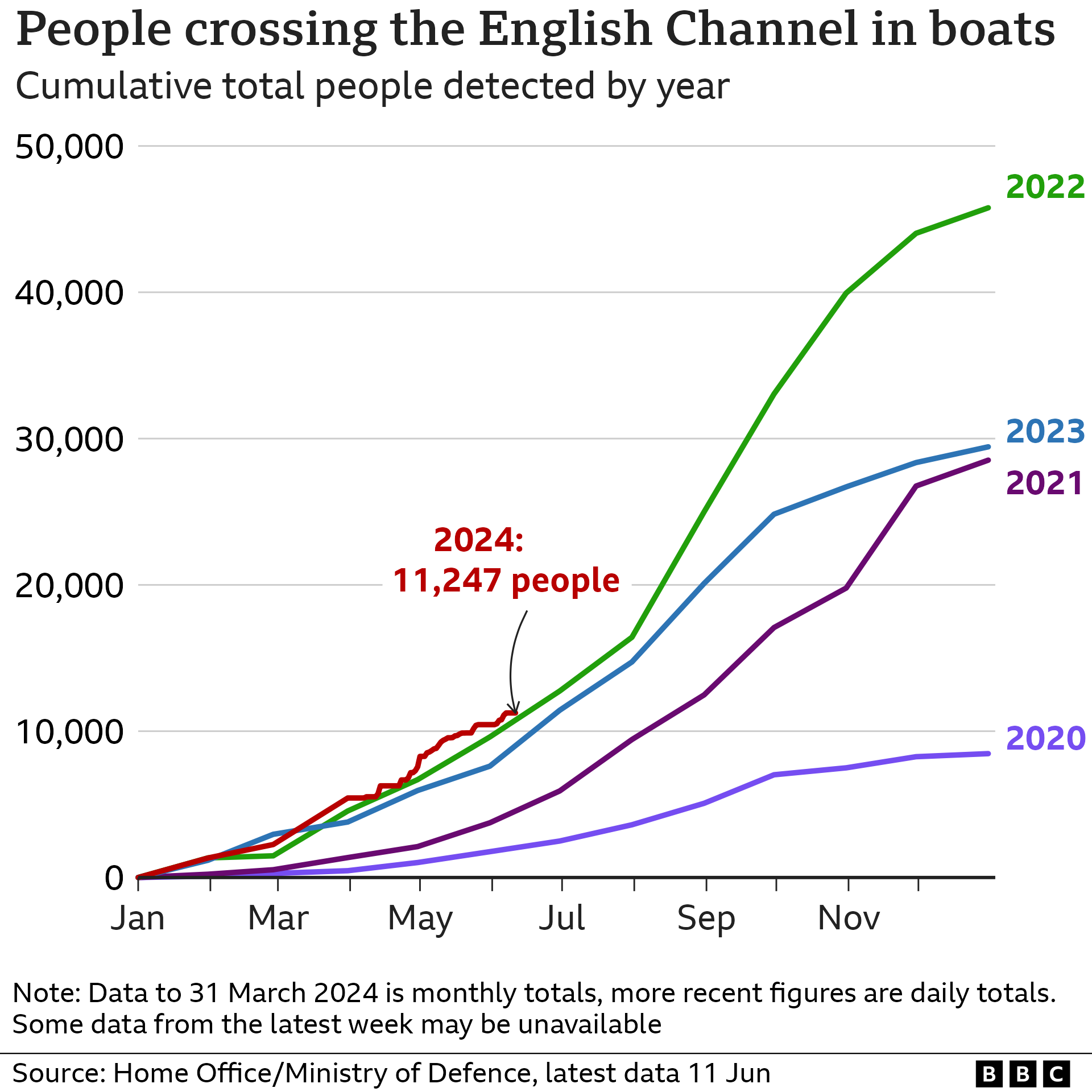 Chart showing the number of people crossing the English Channel in boats (11 June 2024)