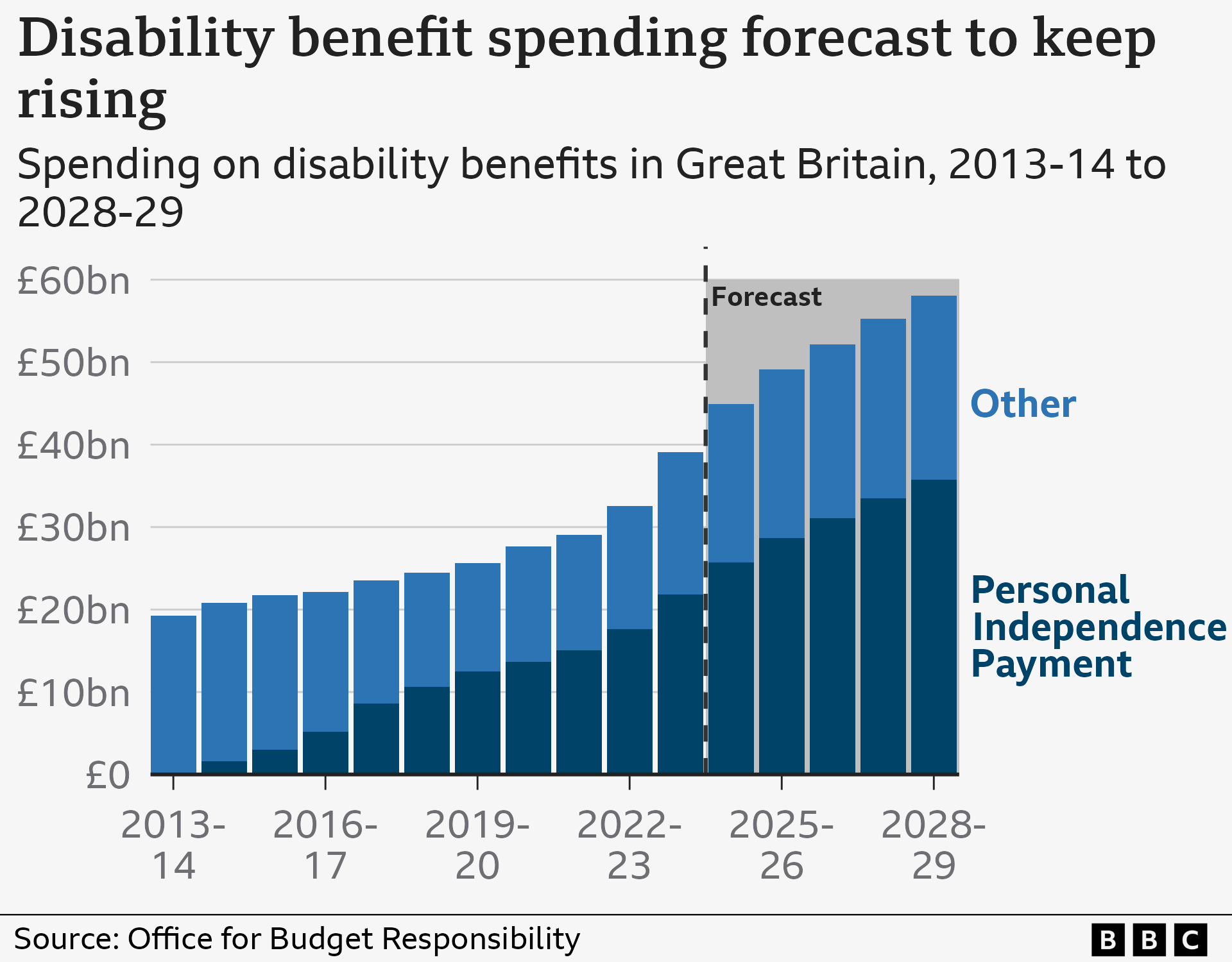 A graph showing the predicted rise in disability benefit spending until 2028/9