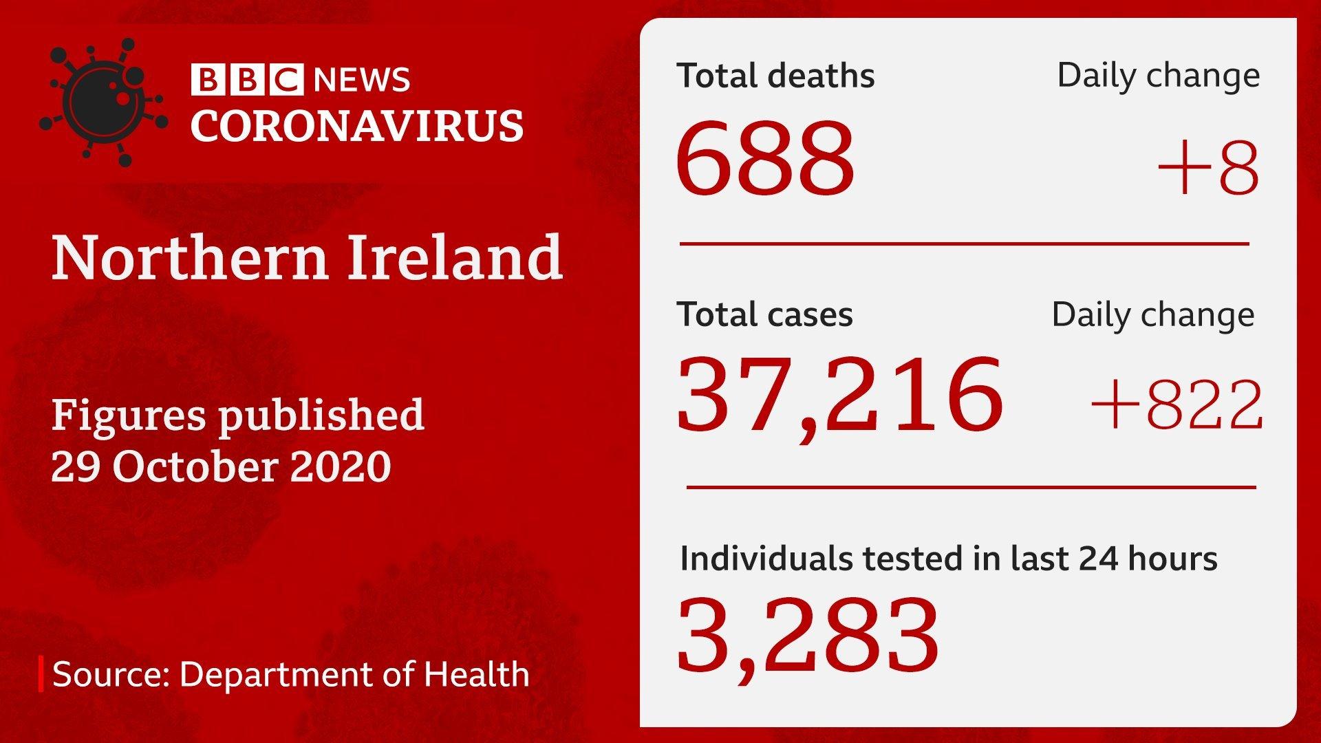 NI coronavirus stats 29th October