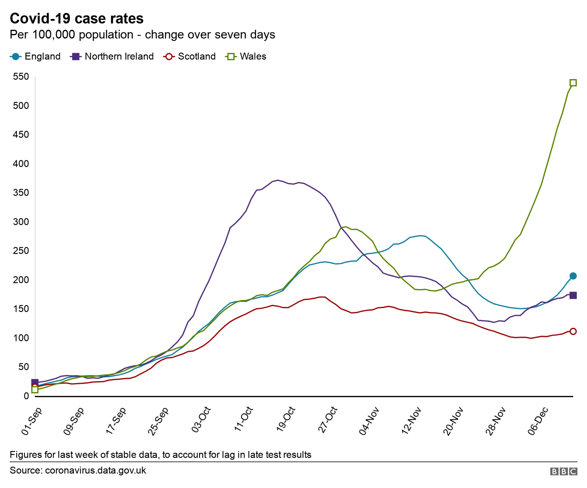 Covid-19 case rates across the UK