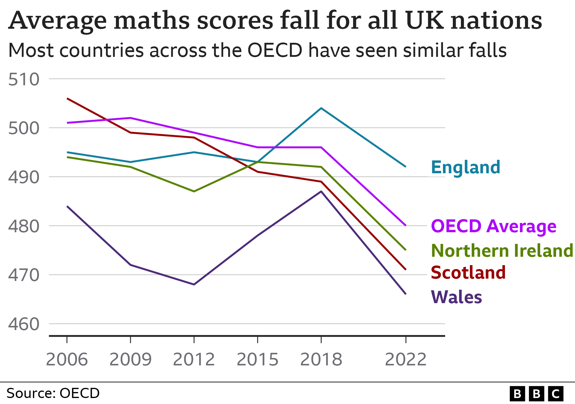 uk nation pisa performance