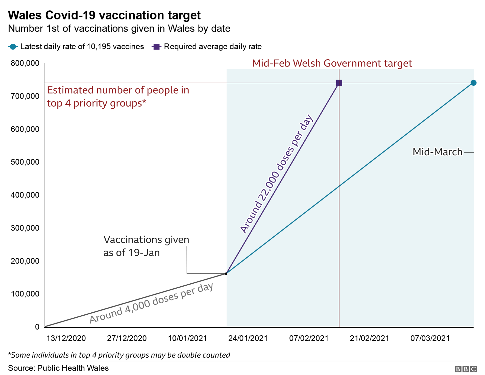 Vaccination projection chart