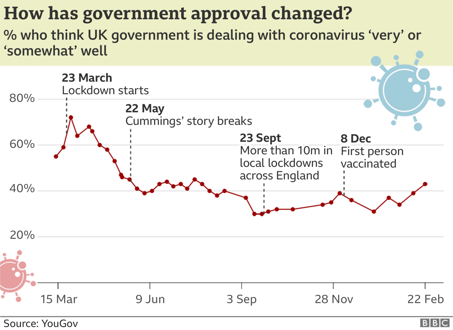 Graph showing how government approval changed re its handling of Covid-19 - March 2020 to February 2021