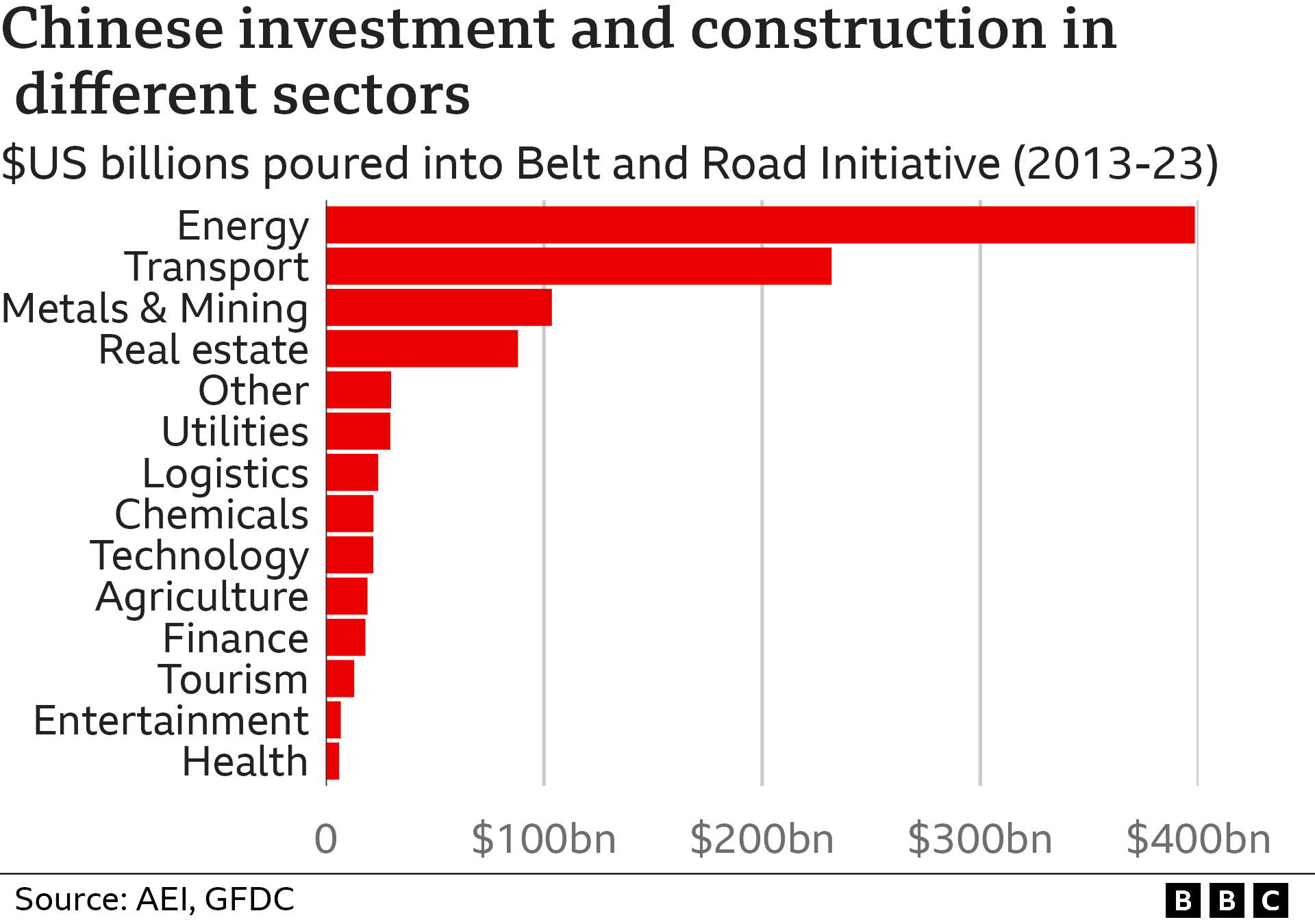 Infographic showing Chinese BRI investment and construction in different sectors