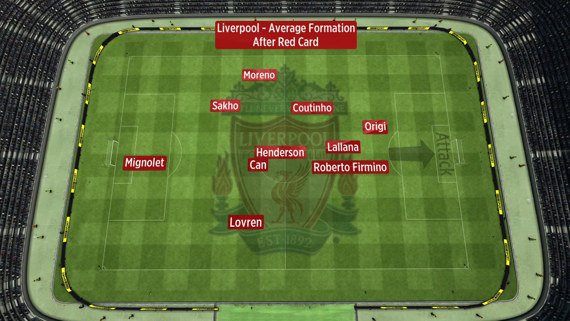 The average position of Liverpool's players (where they touched the ball) after James Milner was sent off on 62 minutes