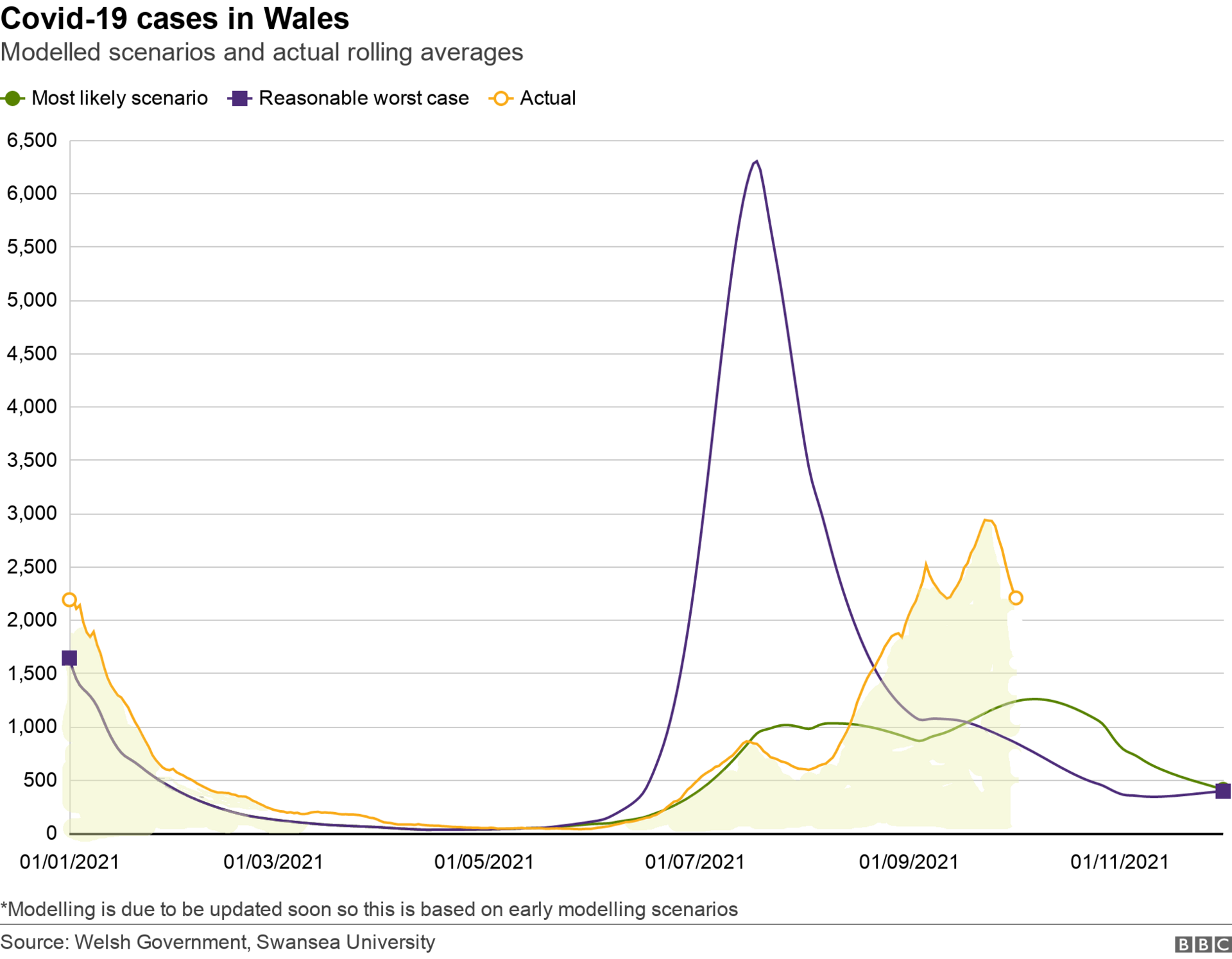 Modelled Covid-19 cases scenarios in Wales graph