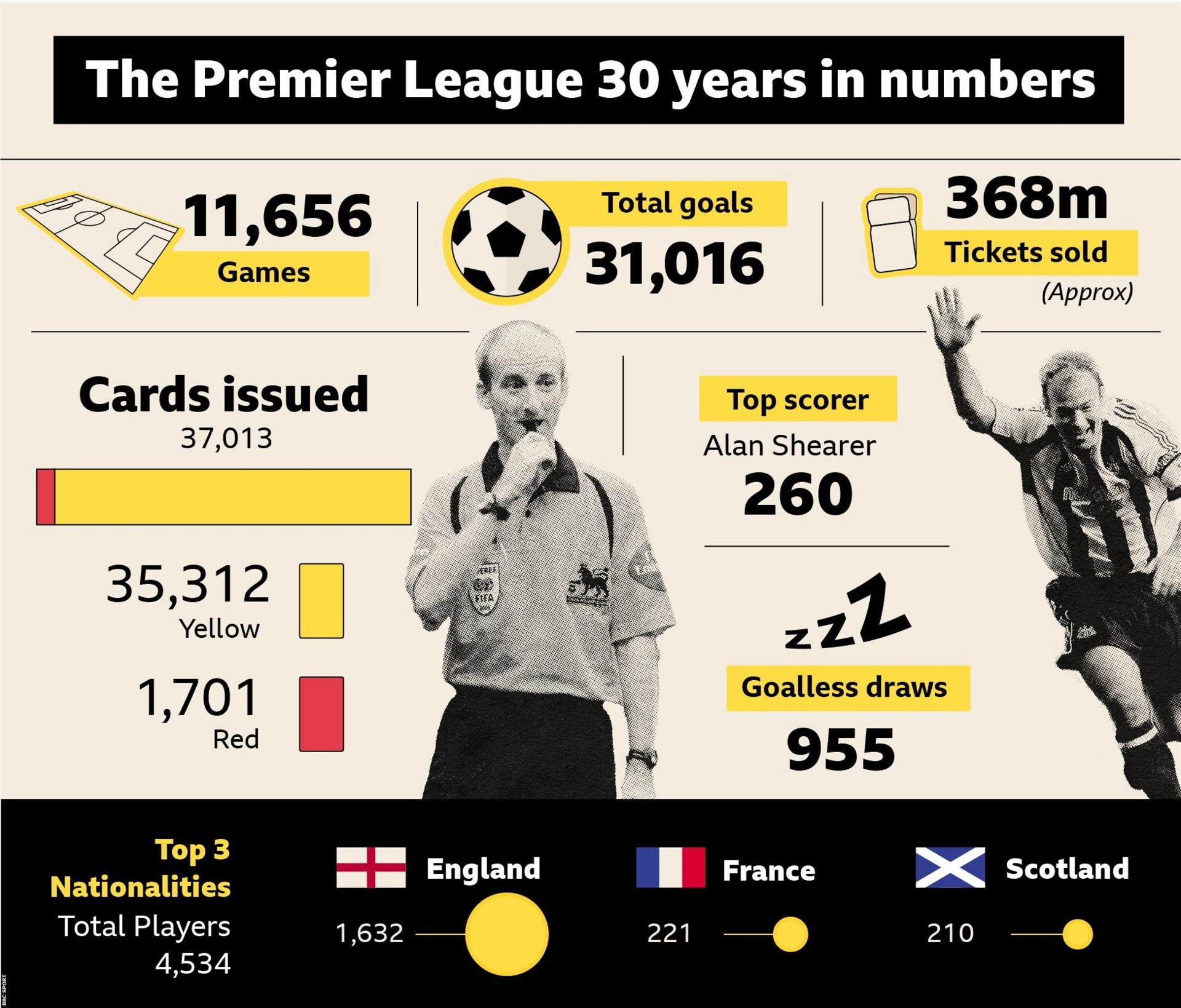 The Premier League 30 years in numbers