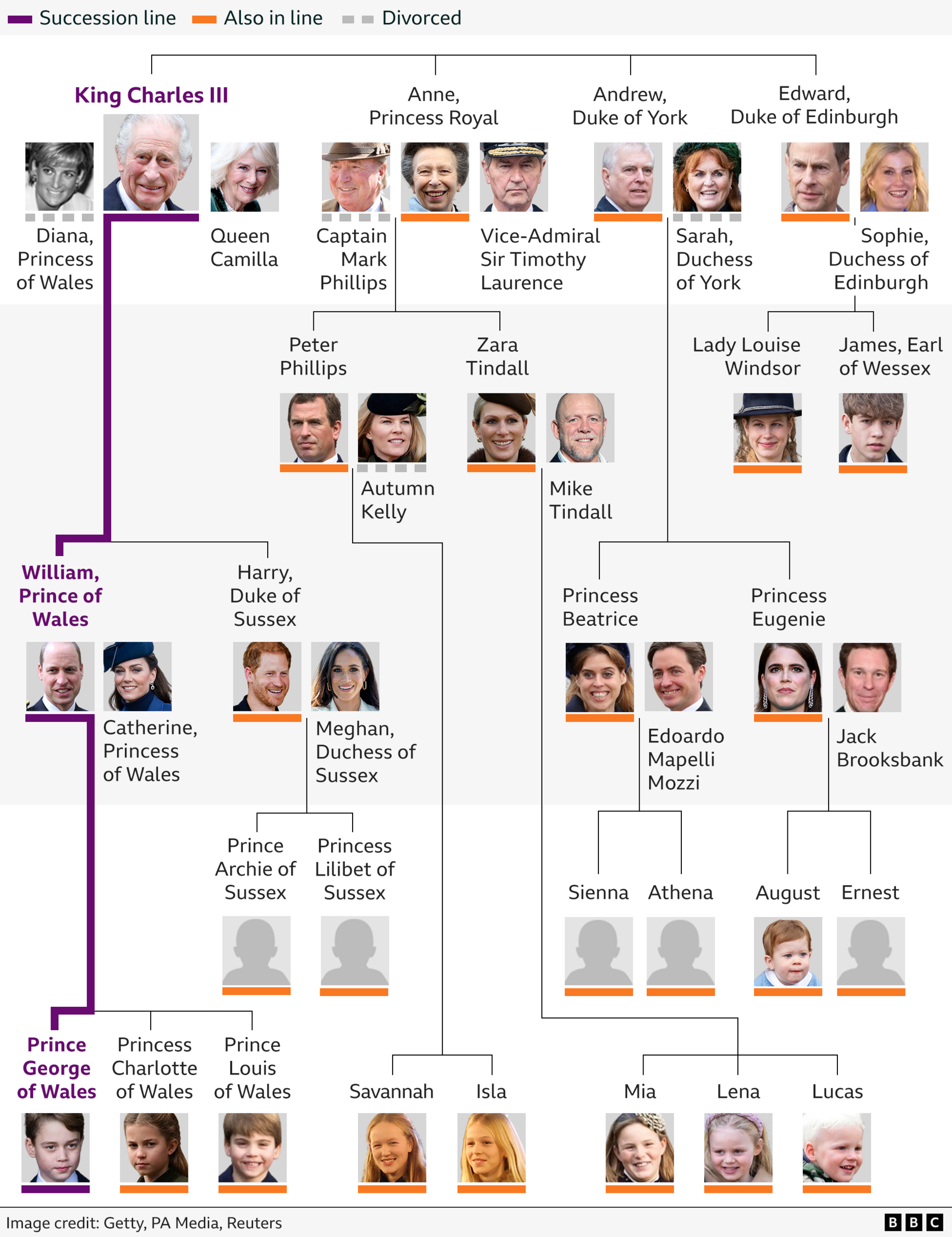 Graphic showing the line of succession from King Charles and his heirs, including their partners and children.