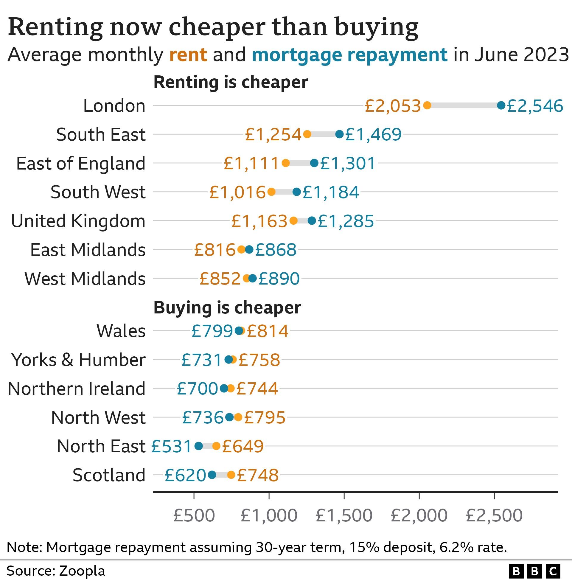 Chart showing the cost of buying a first home compared to renting by region. Across the UK, renting was £122 per month cheaper.