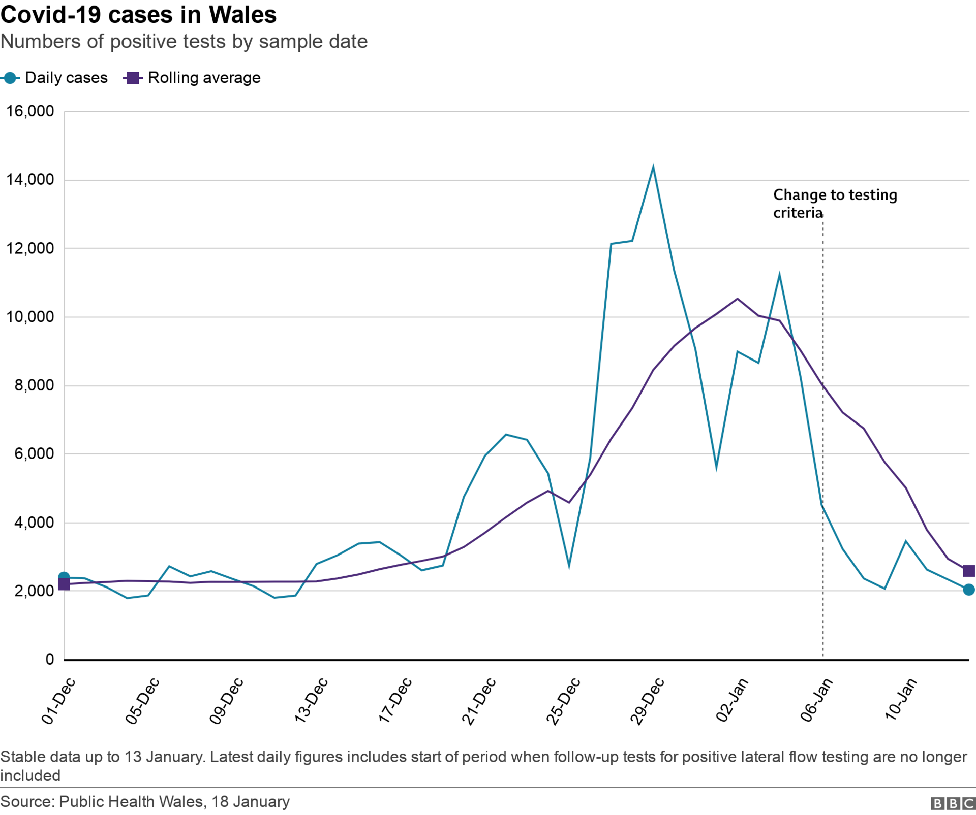 Wales case chart