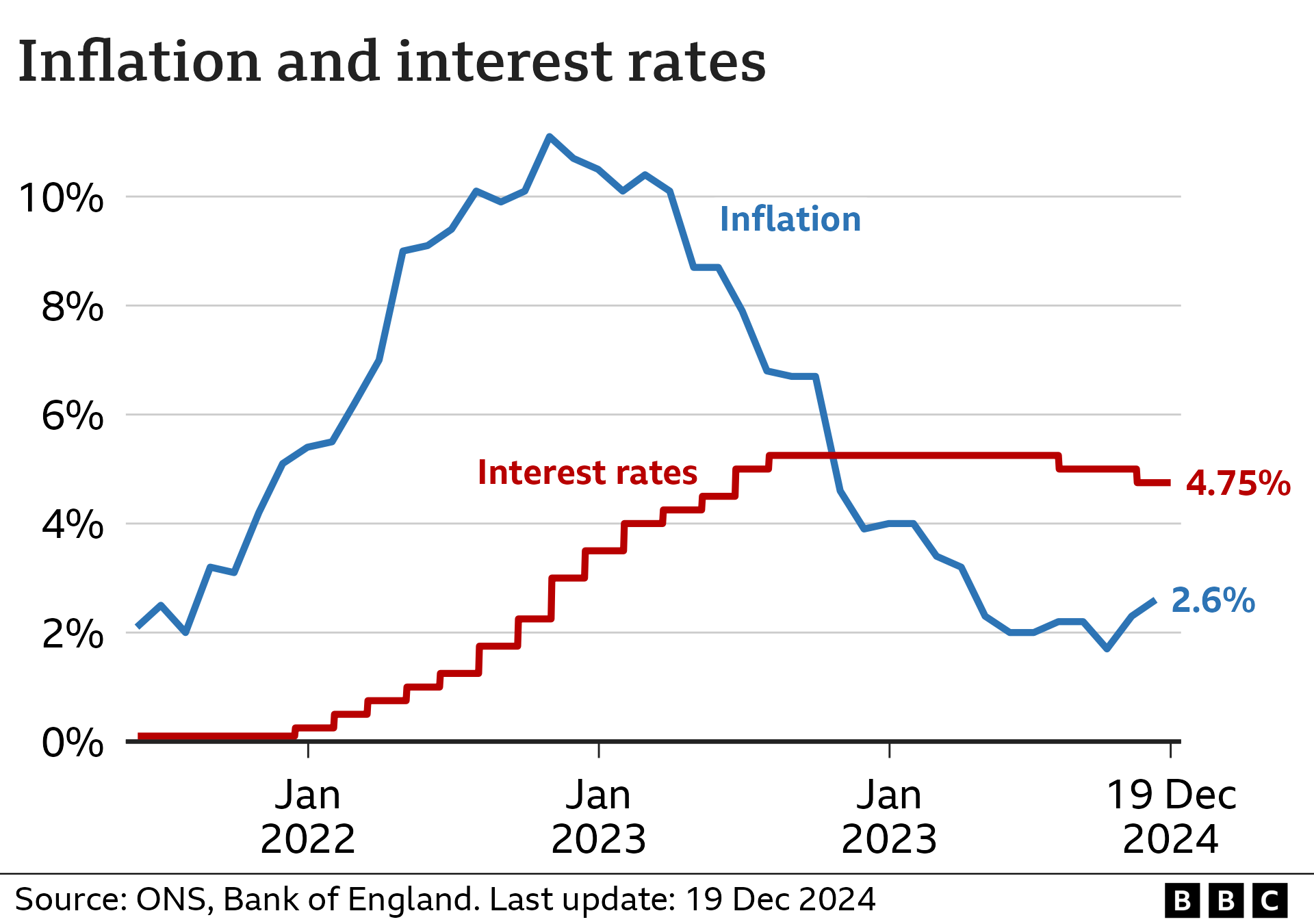 Line chart showing interest rates and CPI inflation in the UK, from May 2021 to December 2024. Interest rates were at 0.10% in May 2021. They increased from late-2021, reaching a peak of 5.25% in August 2023. They then dropped to 5% in August 2024, and again to 4.75% in November. The rate was held at 4.75% on 19 December 2024. Inflation was around 2% in the year to May 2021. It then rose to a peak of 11.1% in October 2022, before falling again to a low of 1.7% in September 2024. In the year to November, it rose to 2.6%, up from 2.3% in October.