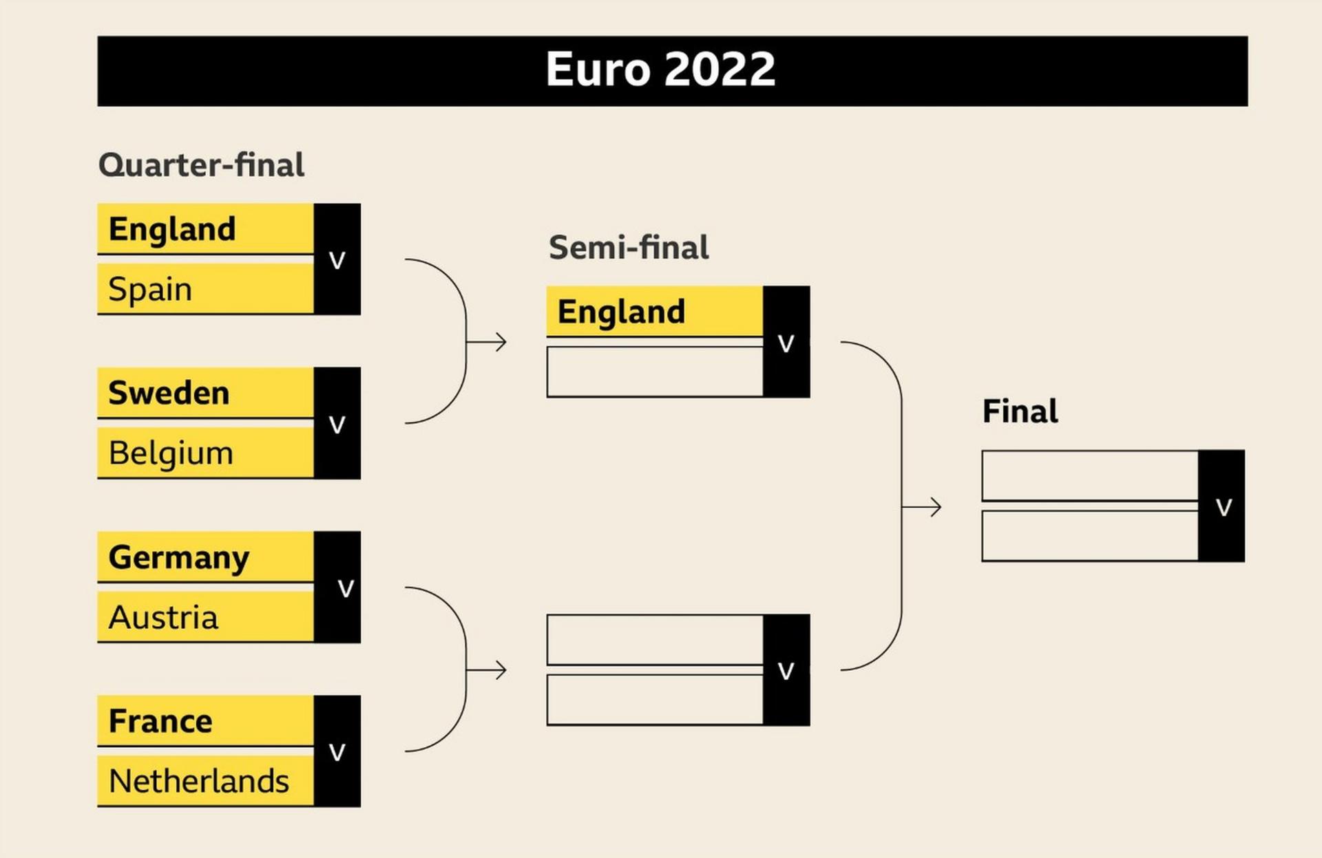 Euro 2022 draw