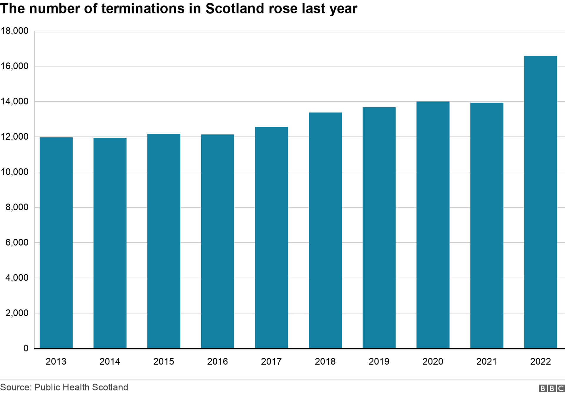 pregnancy terminations in scotland