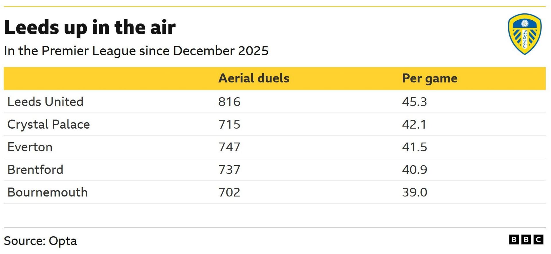A table showing aerial duels contested in the Premier League since December