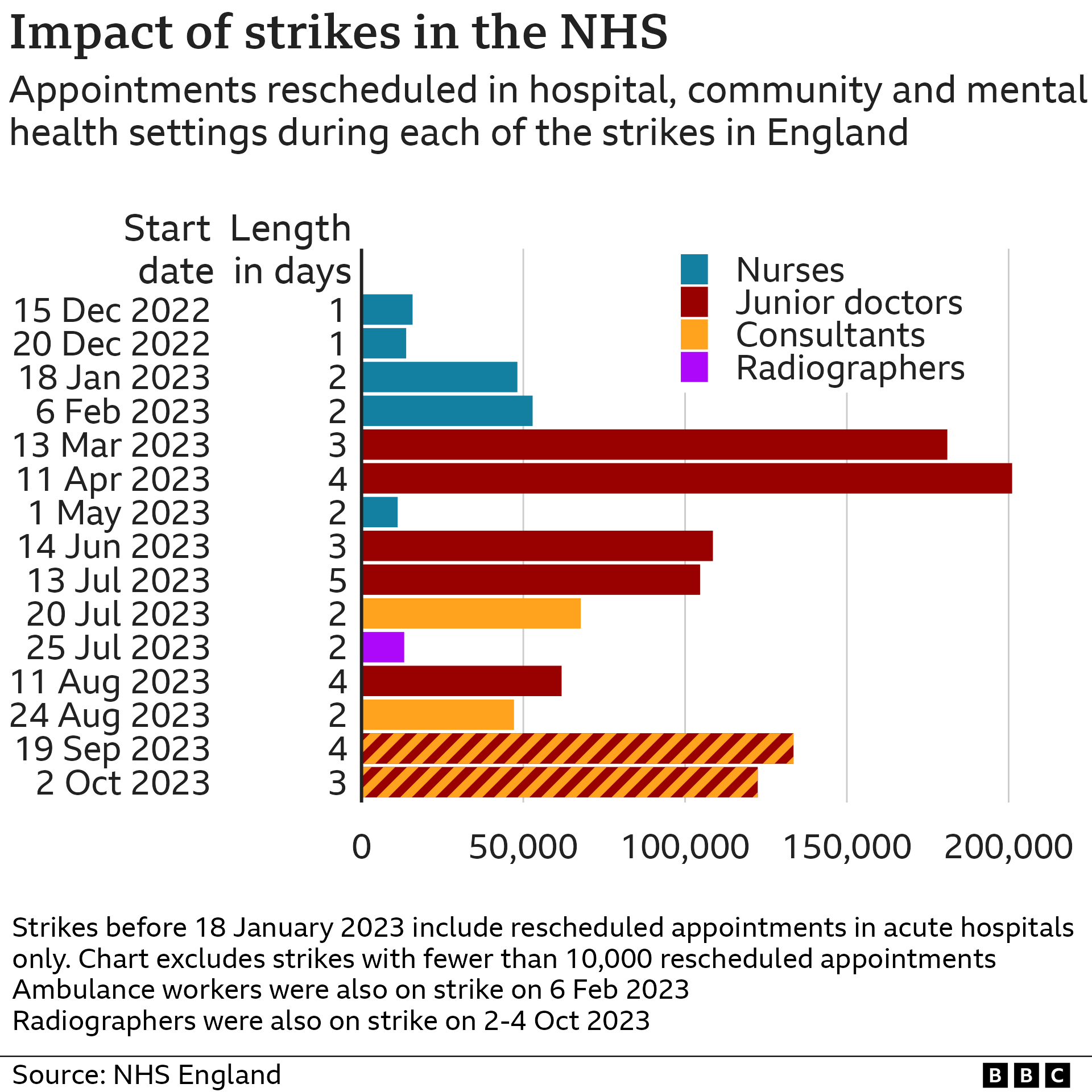 Chart showing impact of NHS strikes