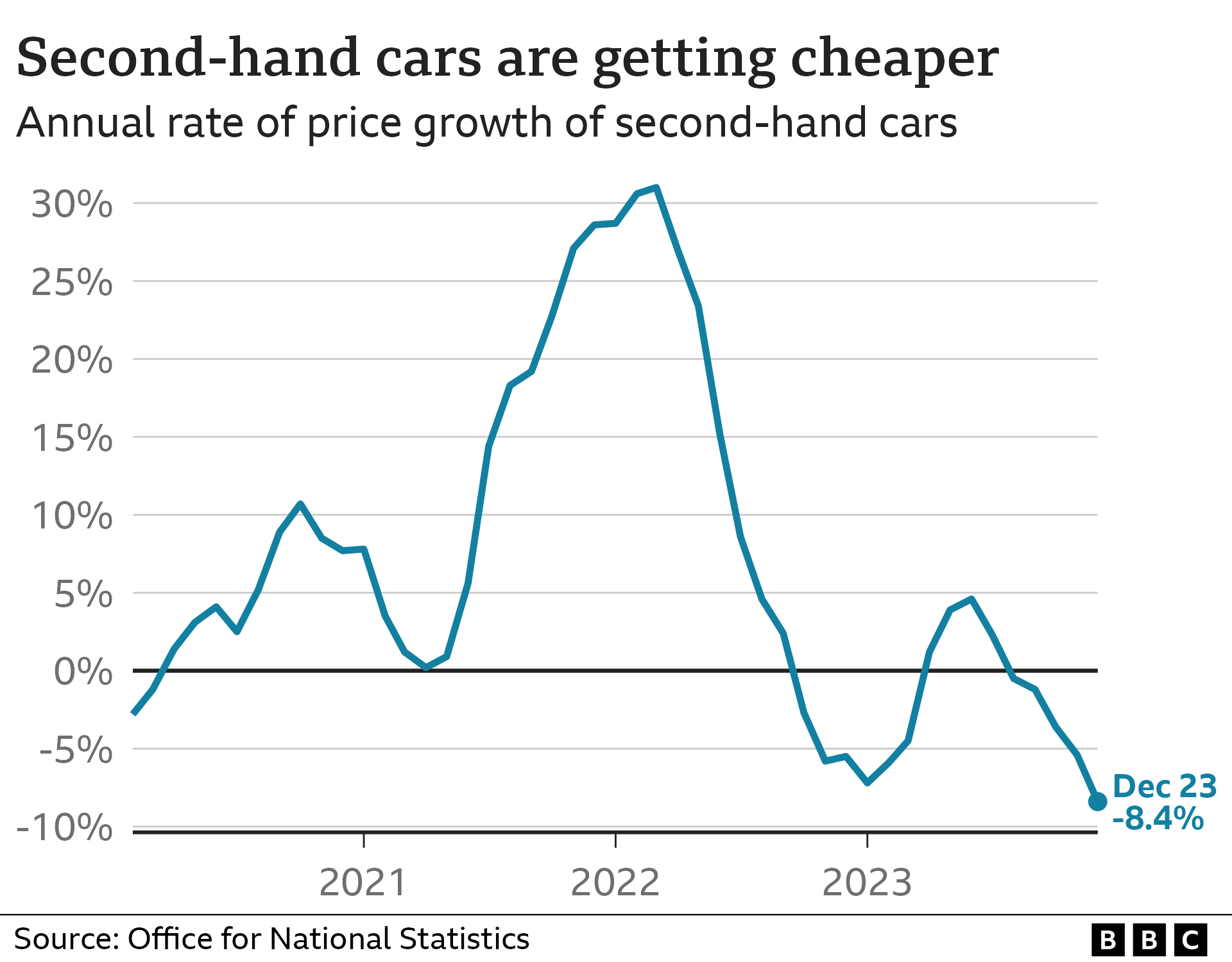 Line chart showing the average price of second-hand cars has fallen by 8.4% in the year to December 2023.