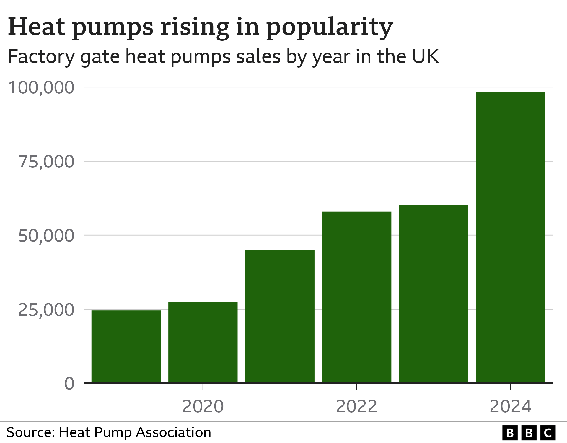 Bar chart showing UK heat pump sales by year from 2019 to 2024. They have risen from around 25,000 in 2019 to 60,000 in 2023 and nearly 100,000 in 2024.